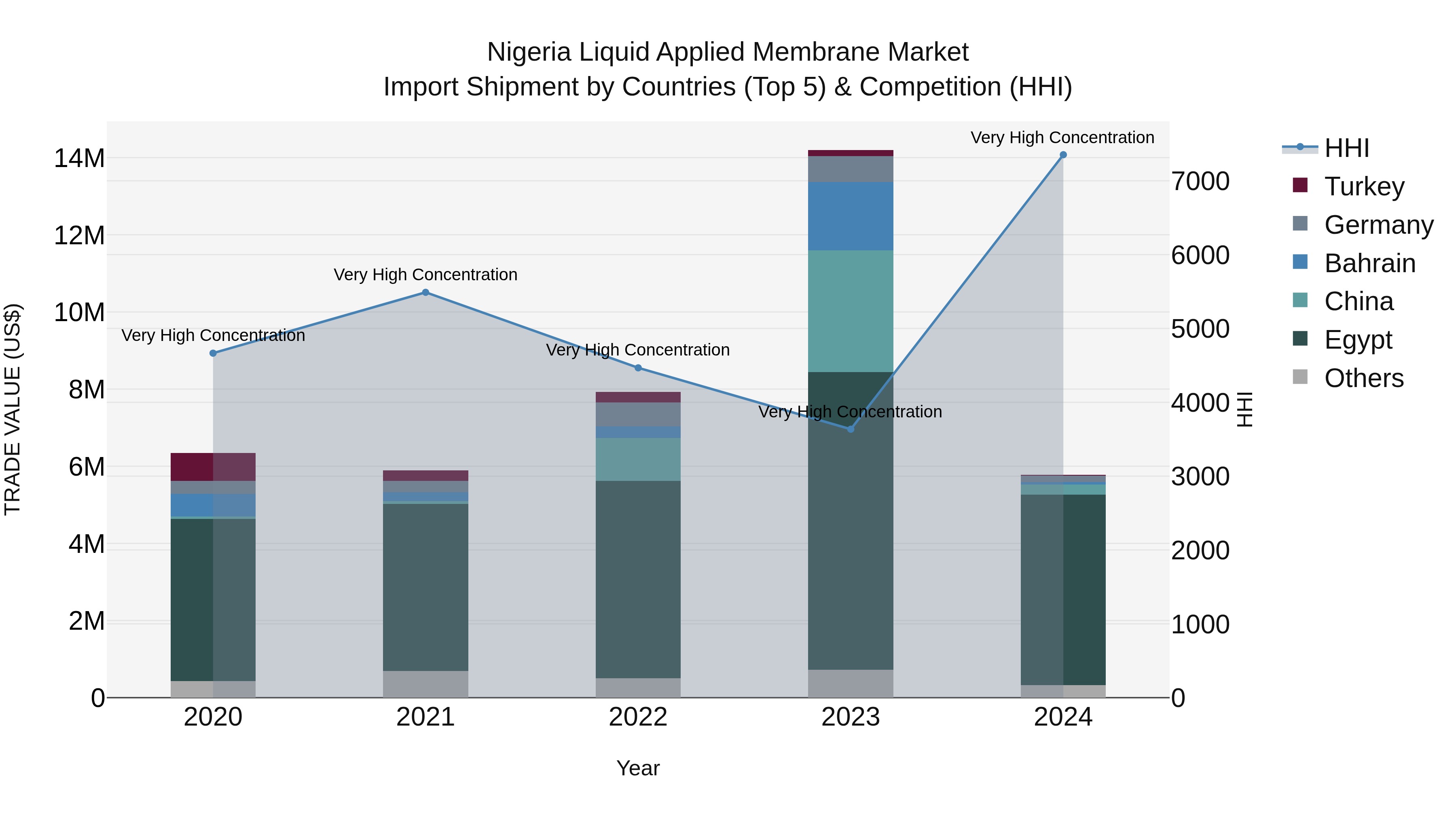 Nigeria Liquid Applied Membrane Market Top 5 Importing Countries and Market Competition (HHI) Analysis