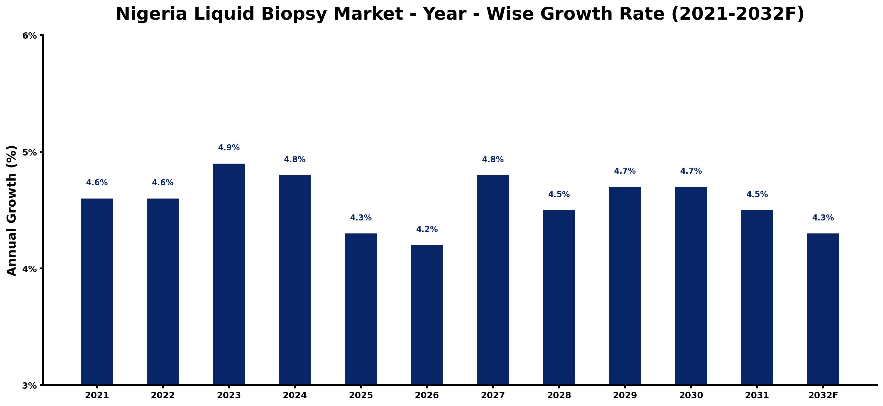 Nigeria Liquid Biopsy Market Year-wise Growth Rate and Key Drivers
