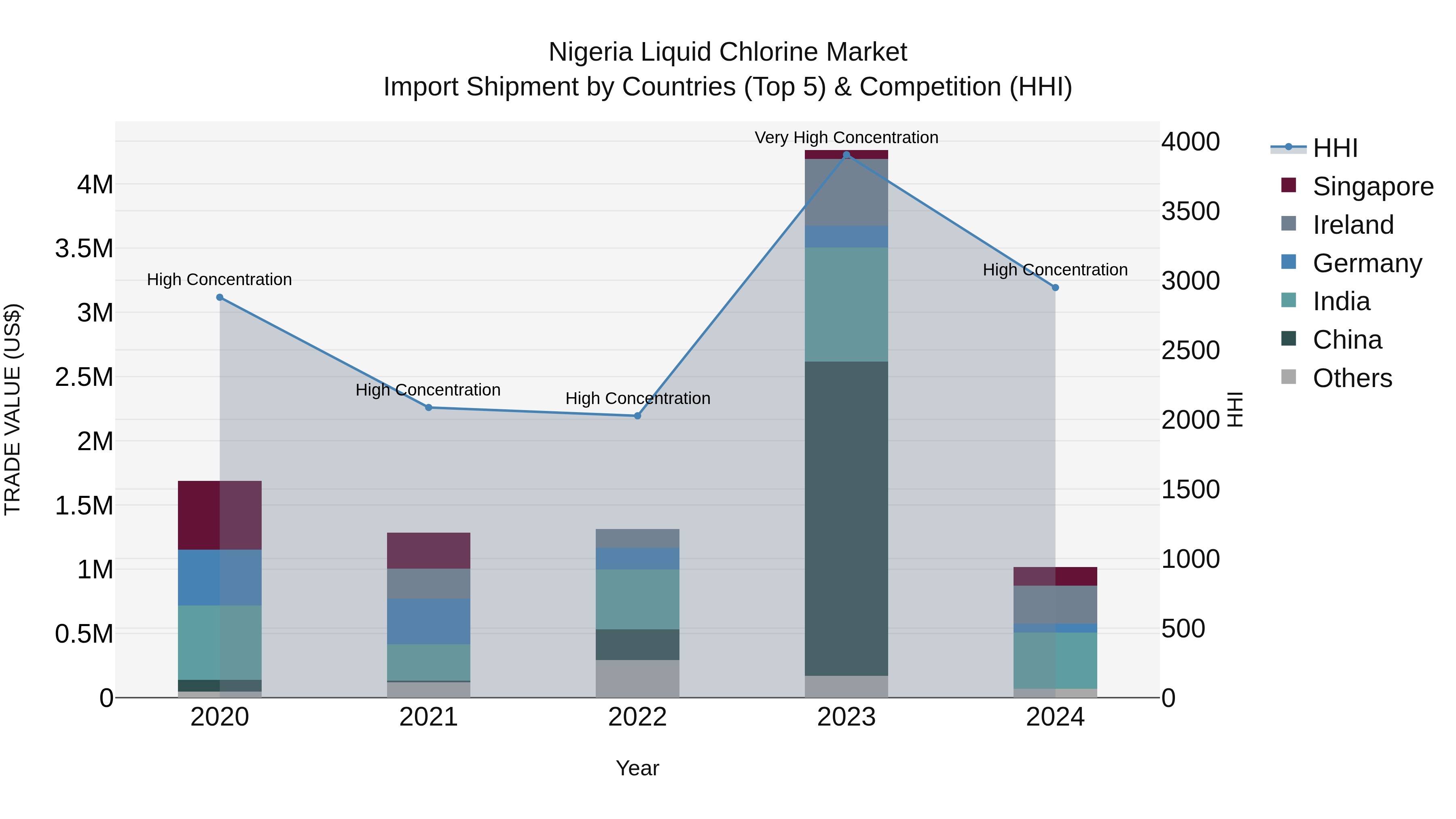 Nigeria Liquid Chlorine Market Top 5 Importing Countries and Market Competition (HHI) Analysis