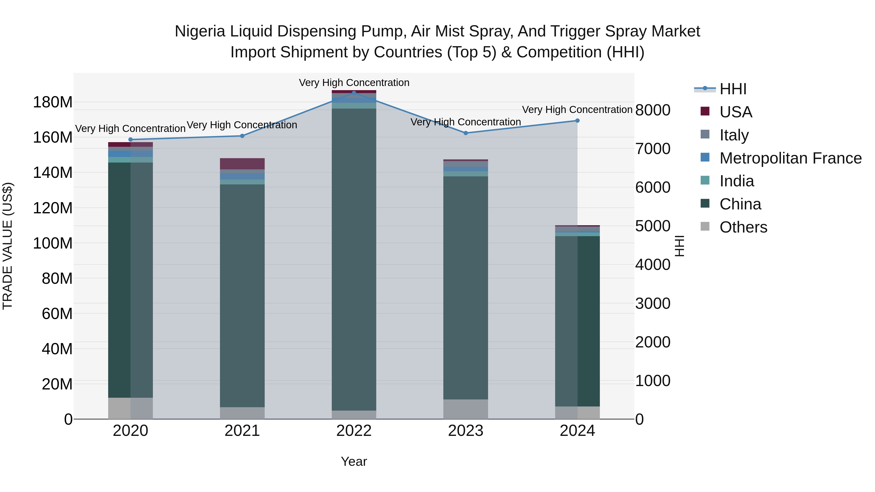 Nigeria Liquid Dispensing Pump Air Mist Spray And Trigger Spray Market Top 5 Importing Countries and Market Competition (HHI) Analysis