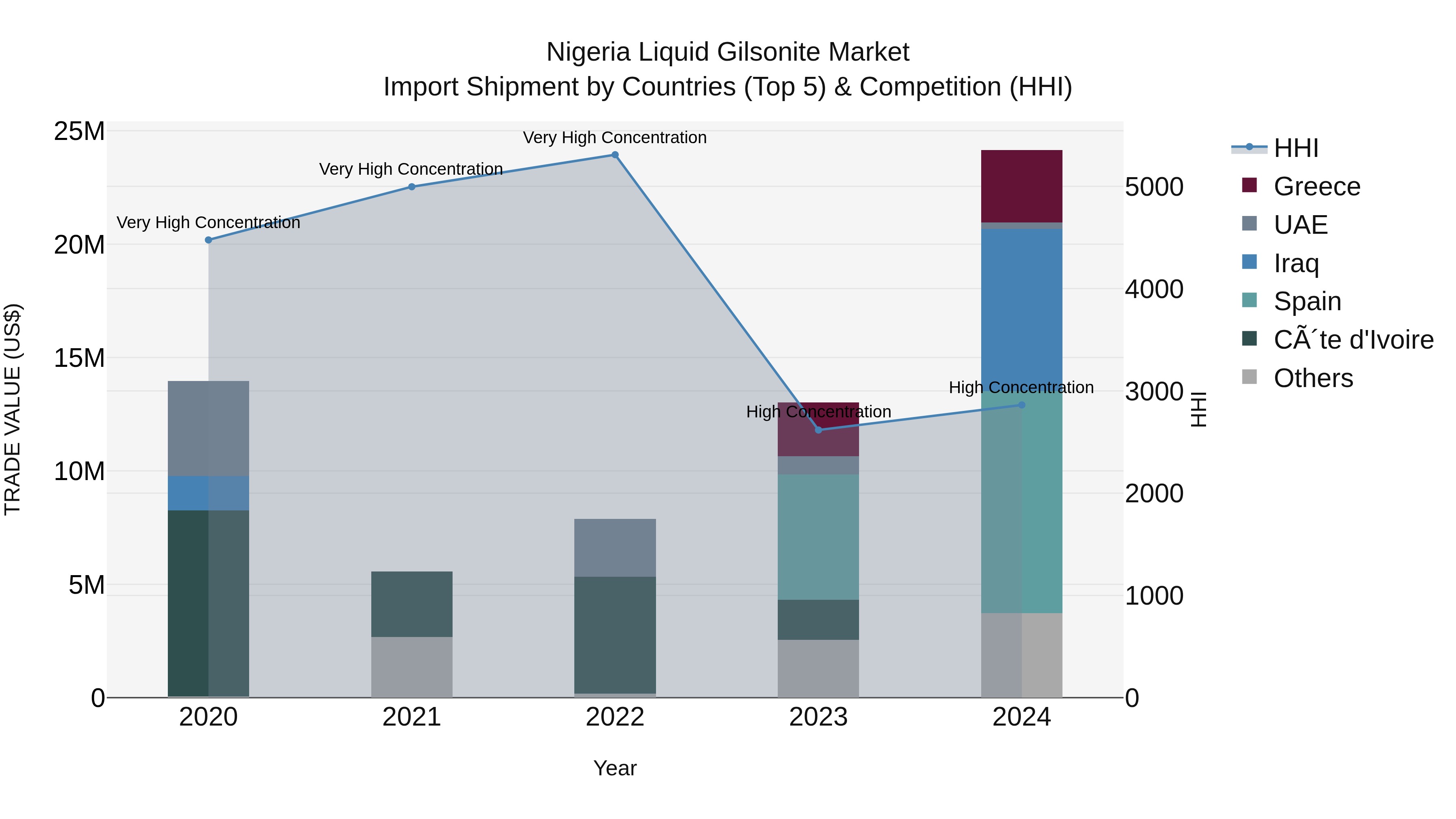 Nigeria Liquid Gilsonite Market Top 5 Importing Countries and Market Competition (HHI) Analysis