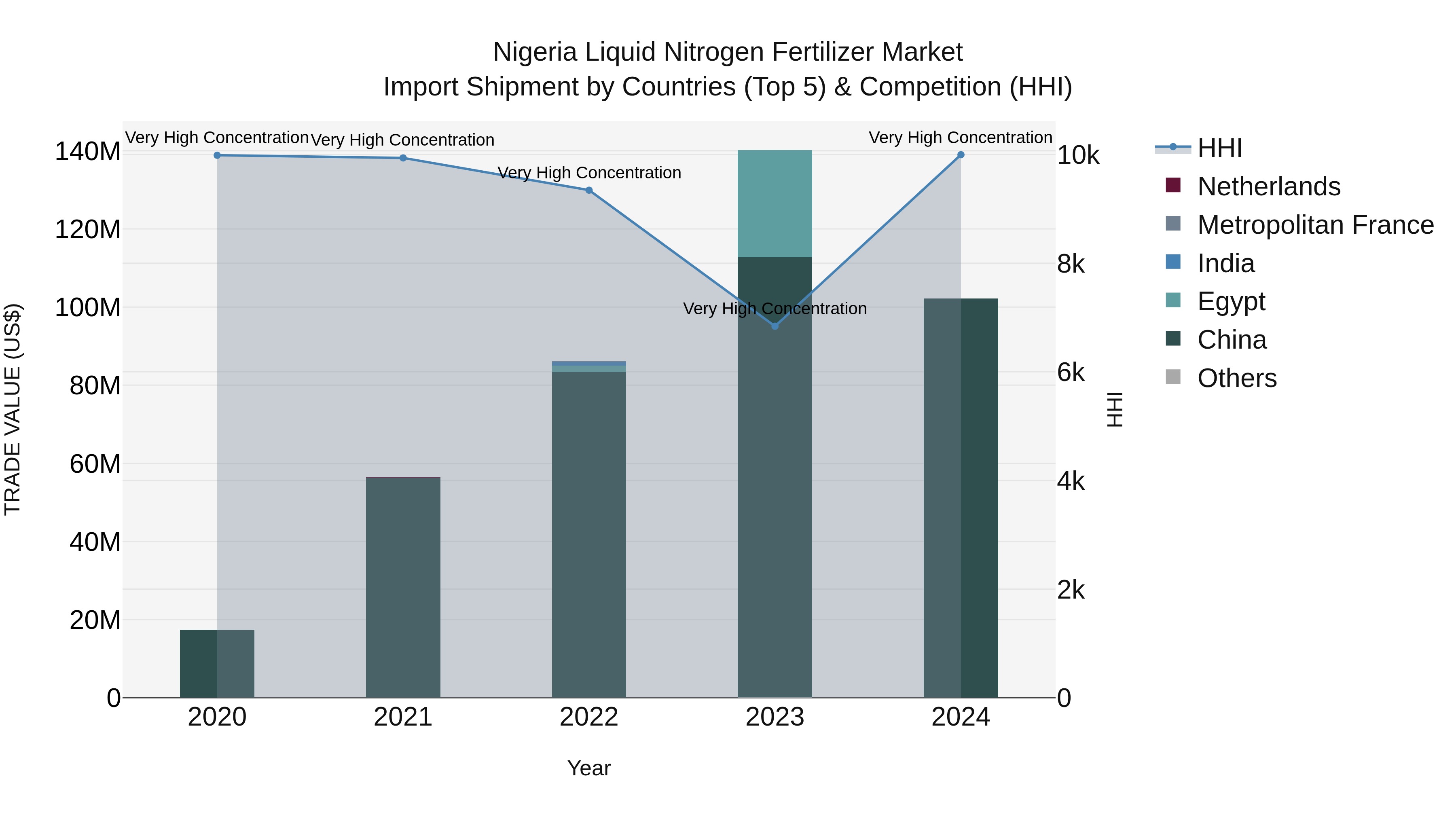 Nigeria Liquid Nitrogen Fertilizer Market Top 5 Importing Countries and Market Competition (HHI) Analysis