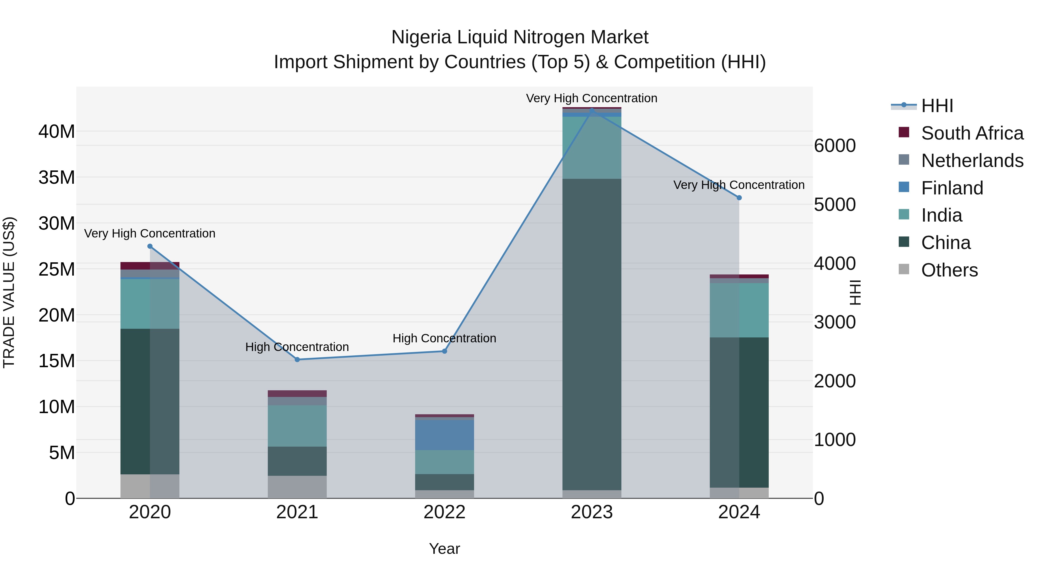 Nigeria Liquid Nitrogen Market Top 5 Importing Countries and Market Competition (HHI) Analysis