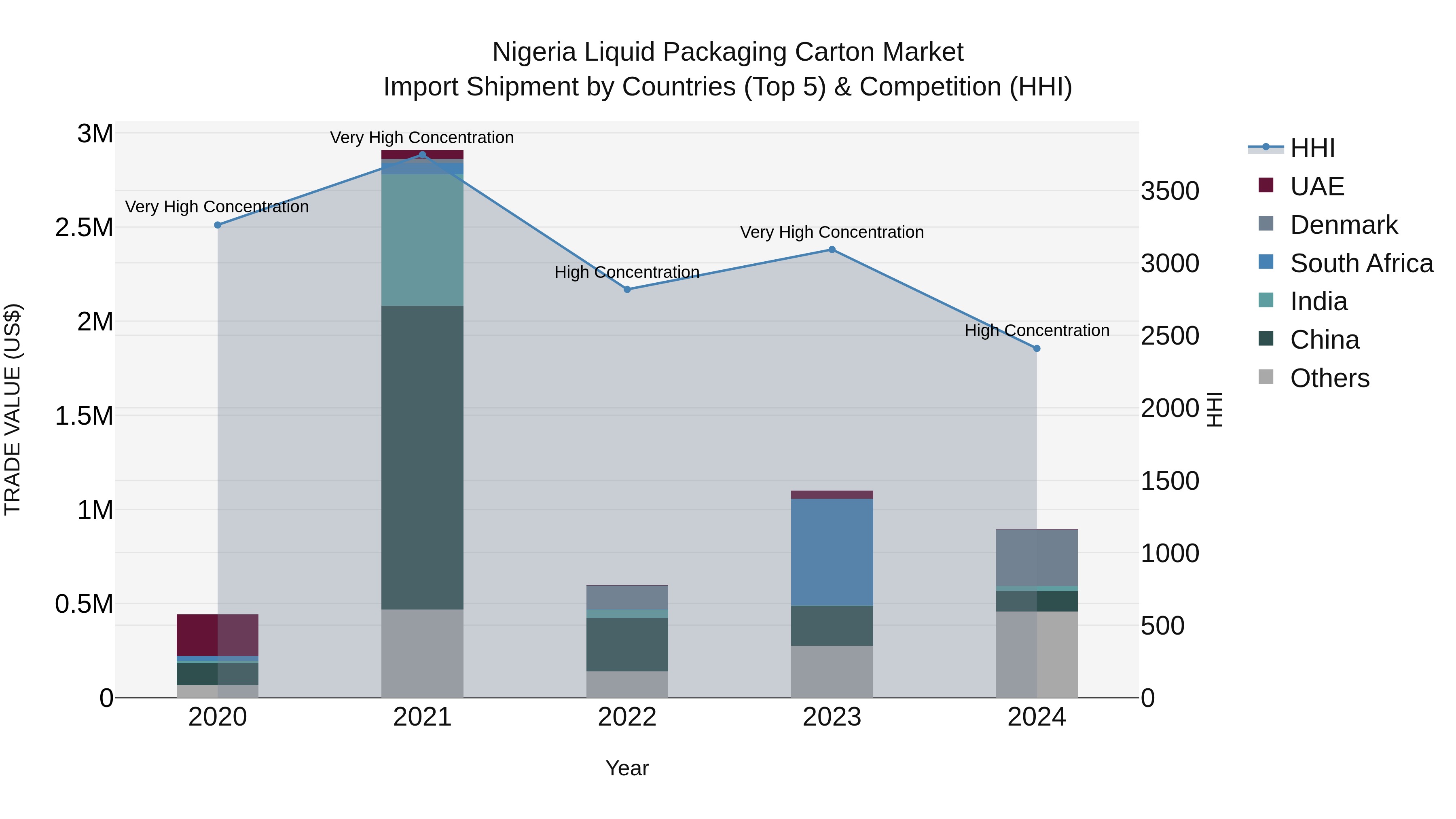 Nigeria Liquid Packaging Carton Market Top 5 Importing Countries and Market Competition (HHI) Analysis