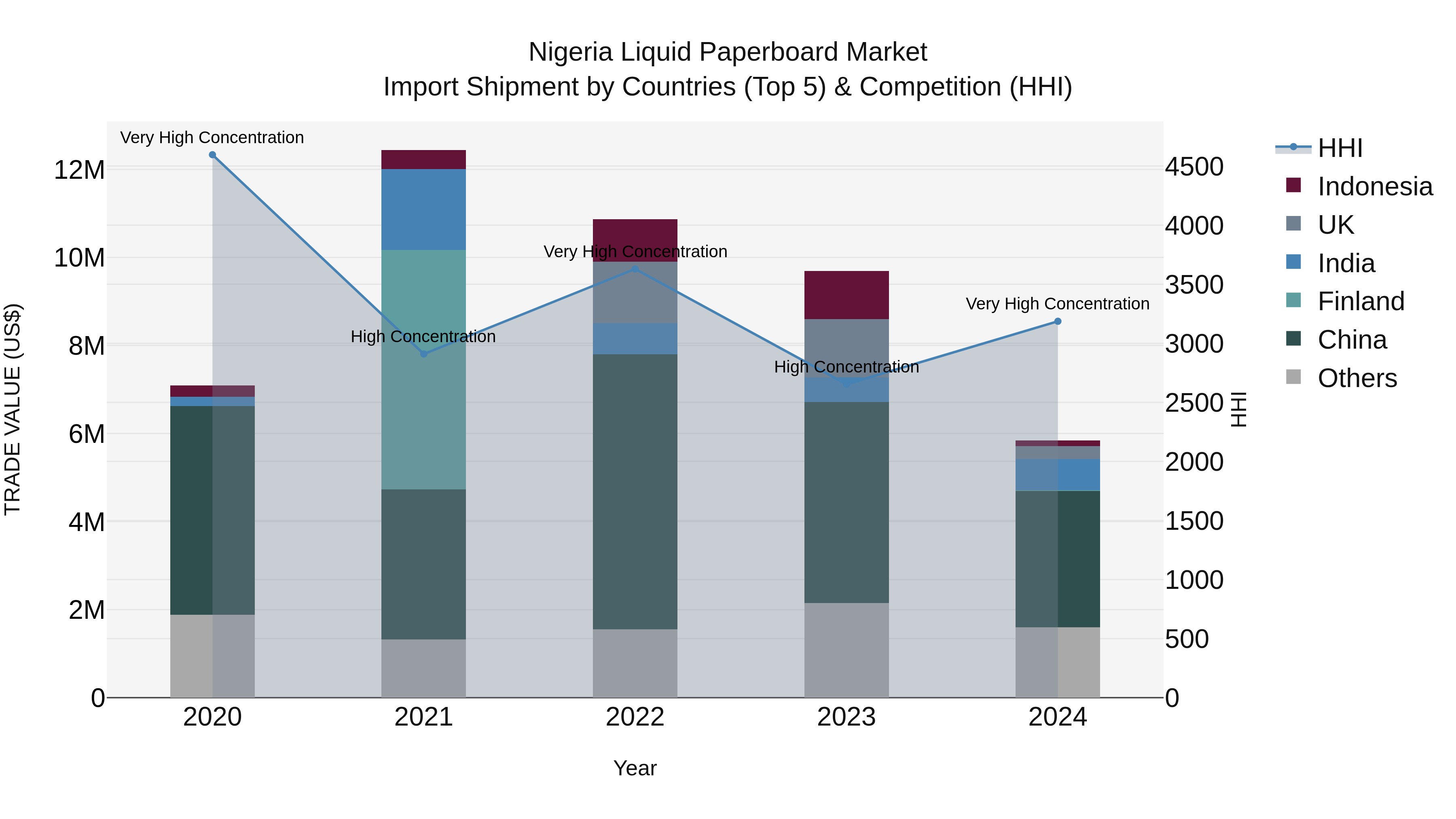 Nigeria Liquid Paperboard Market Top 5 Importing Countries and Market Competition (HHI) Analysis