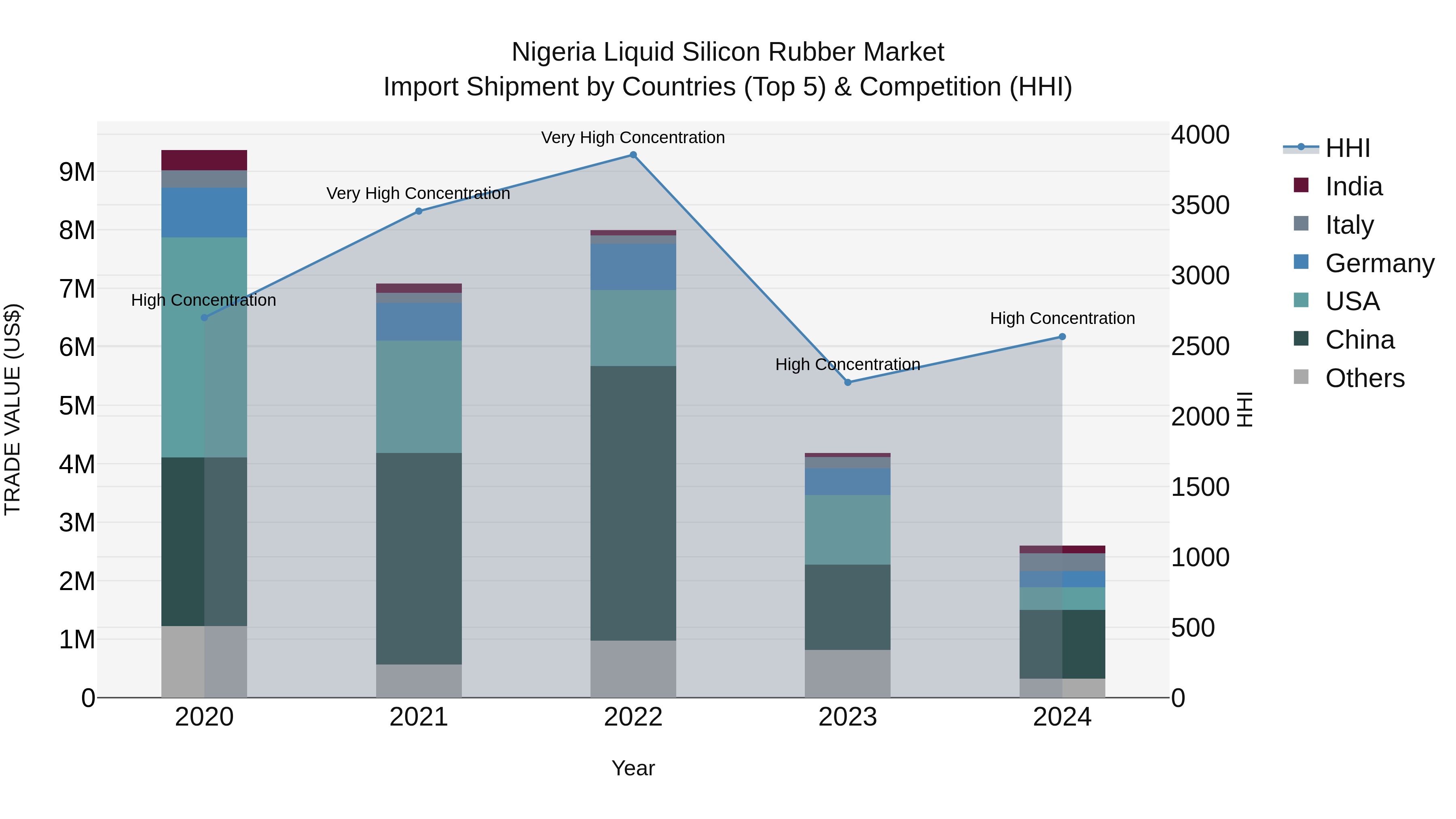 Nigeria Liquid Silicon Rubber Market Top 5 Importing Countries and Market Competition (HHI) Analysis