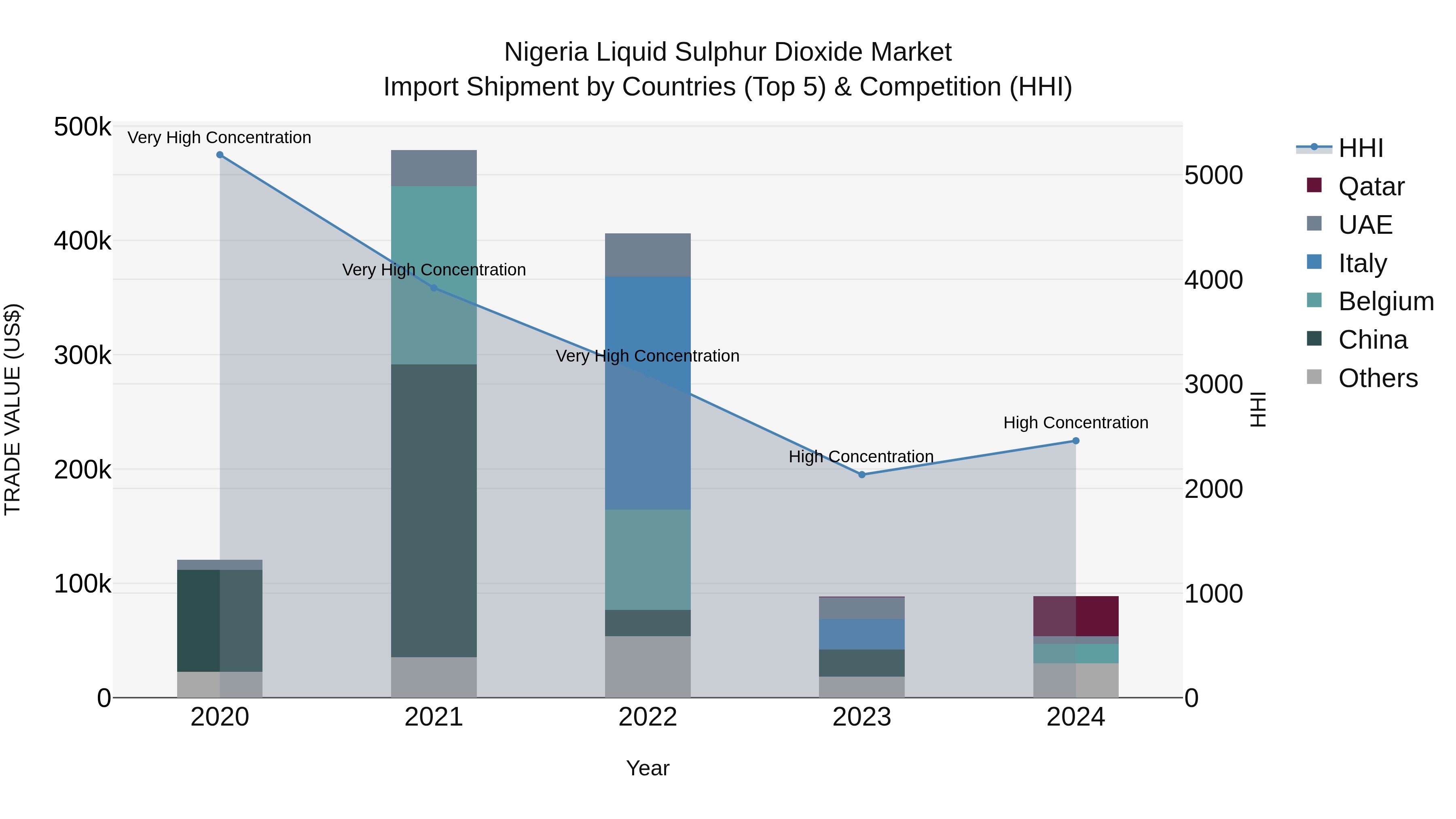 Nigeria Liquid Sulphur Dioxide Market Top 5 Importing Countries and Market Competition (HHI) Analysis