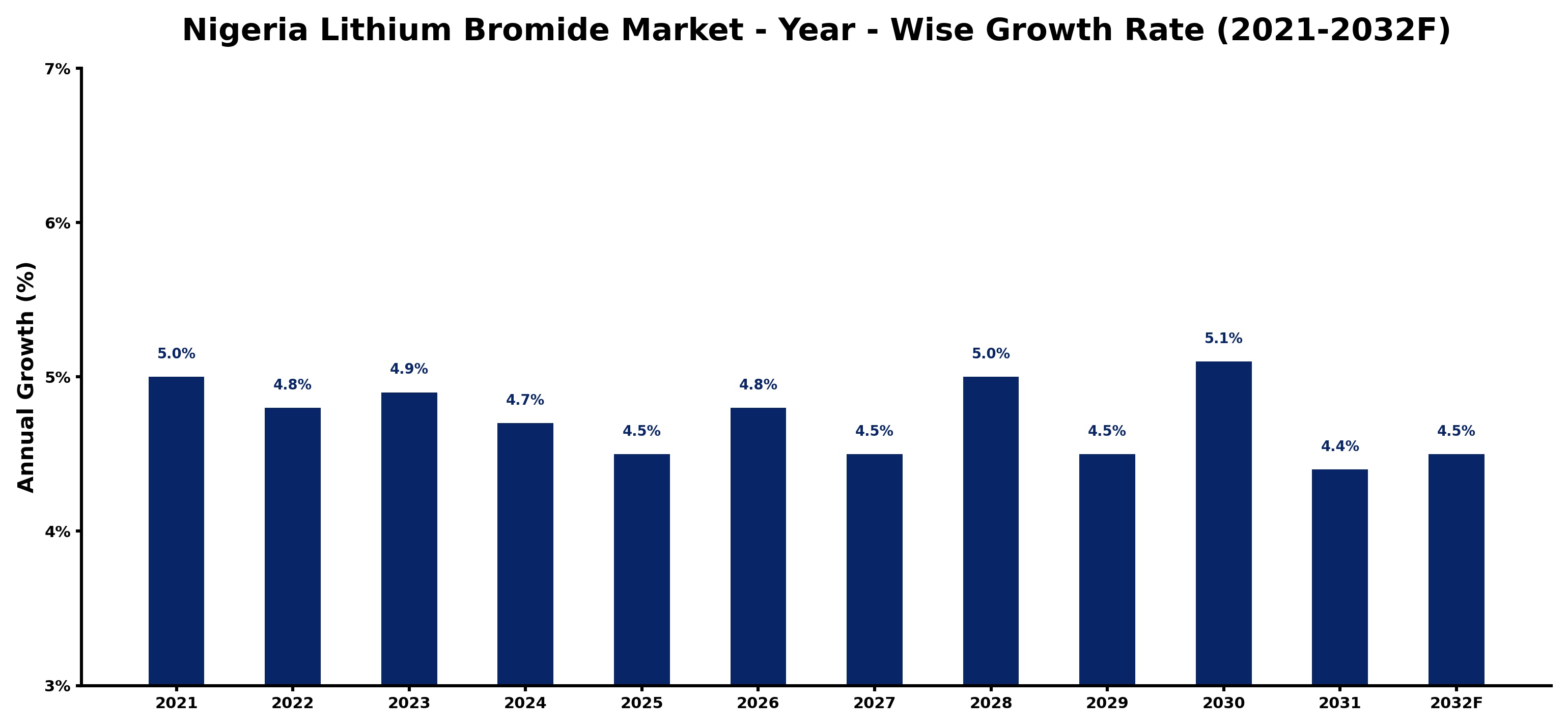 Nigeria Lithium Bromide Market Year-wise Growth Rate and Key Drivers