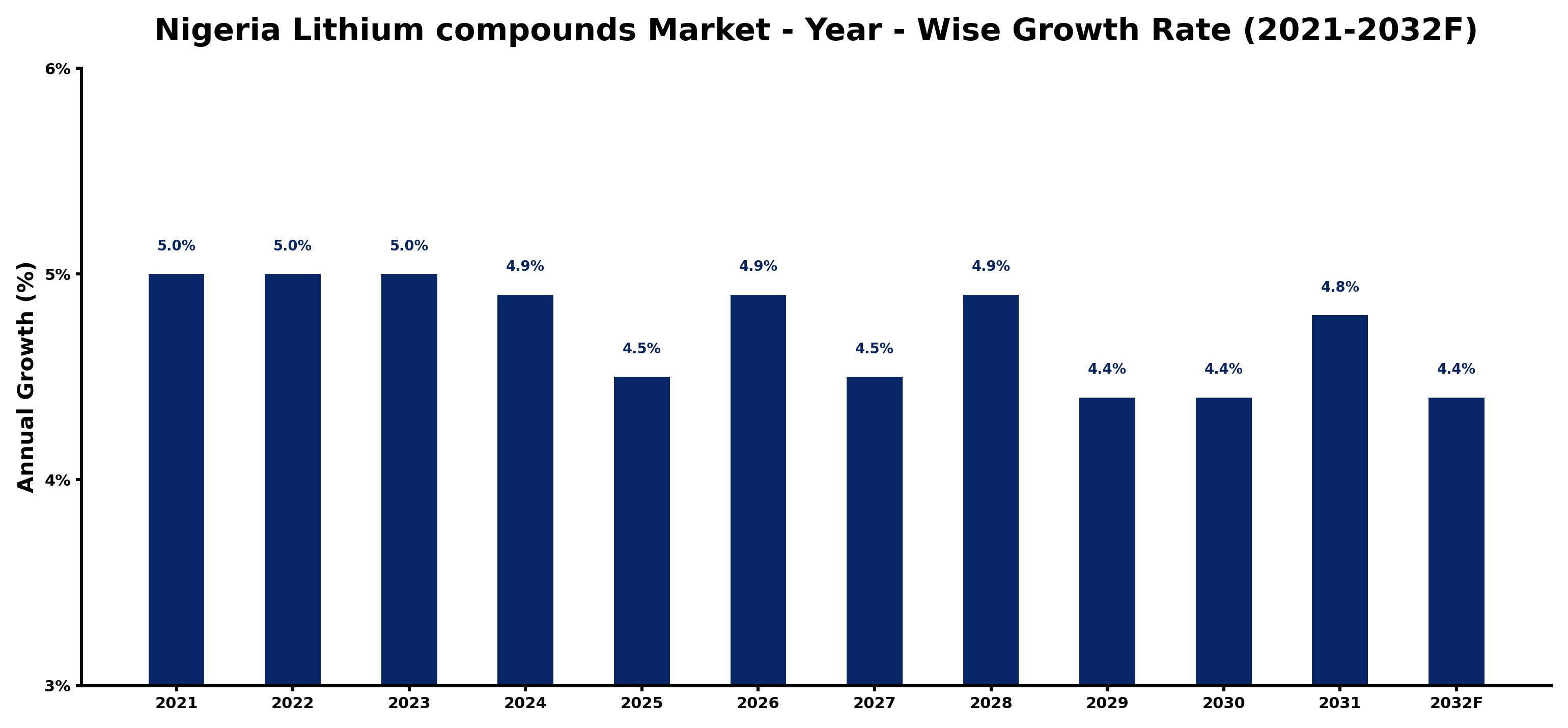 Nigeria Lithium compounds Market Year-wise Growth Rate and Key Drivers
