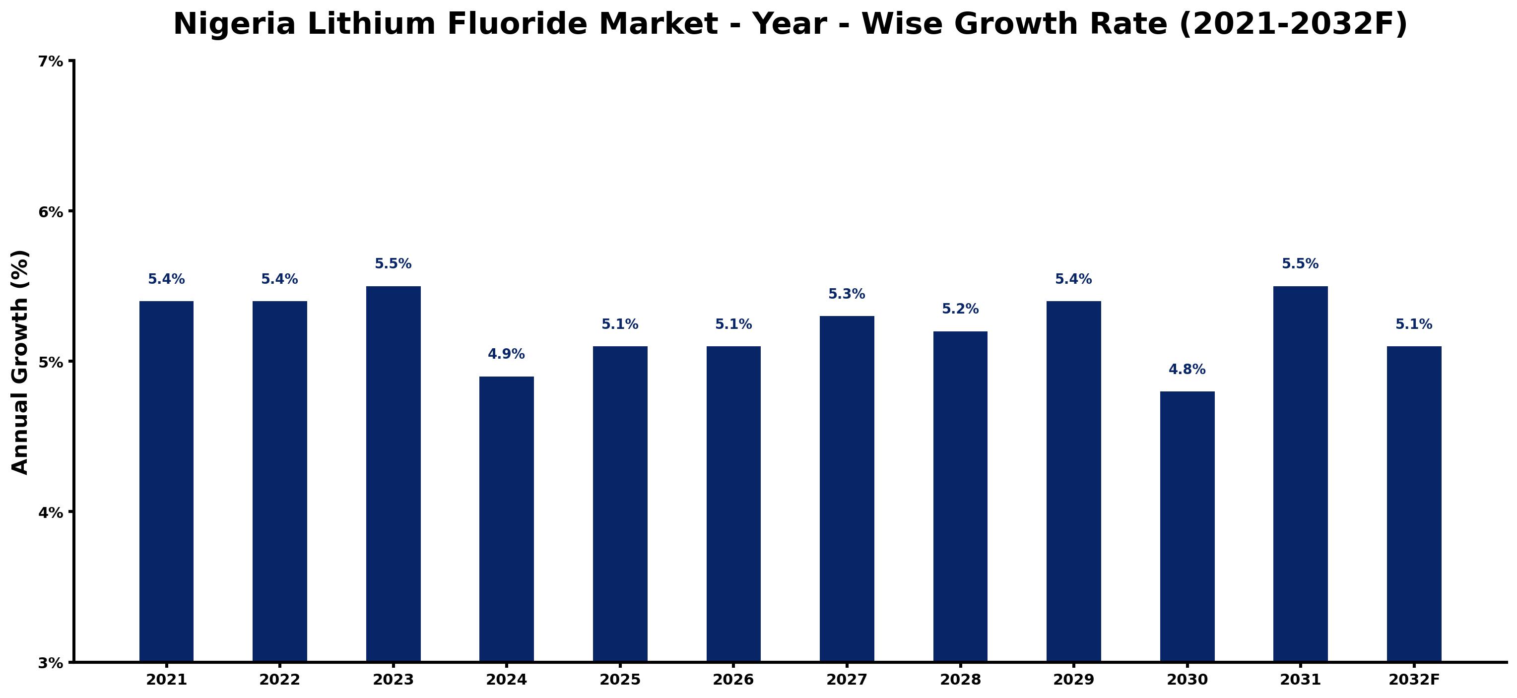 Nigeria Lithium Fluoride Market Year-wise Growth Rate and Key Drivers