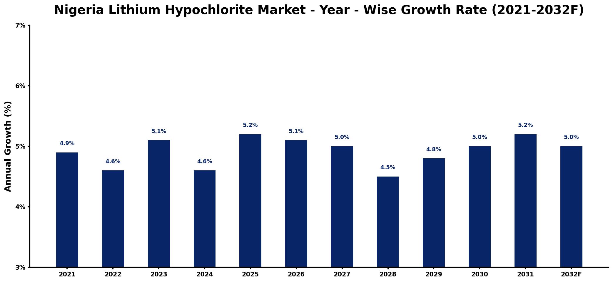 Nigeria Lithium Hypochlorite Market Year-wise Growth Rate and Key Drivers