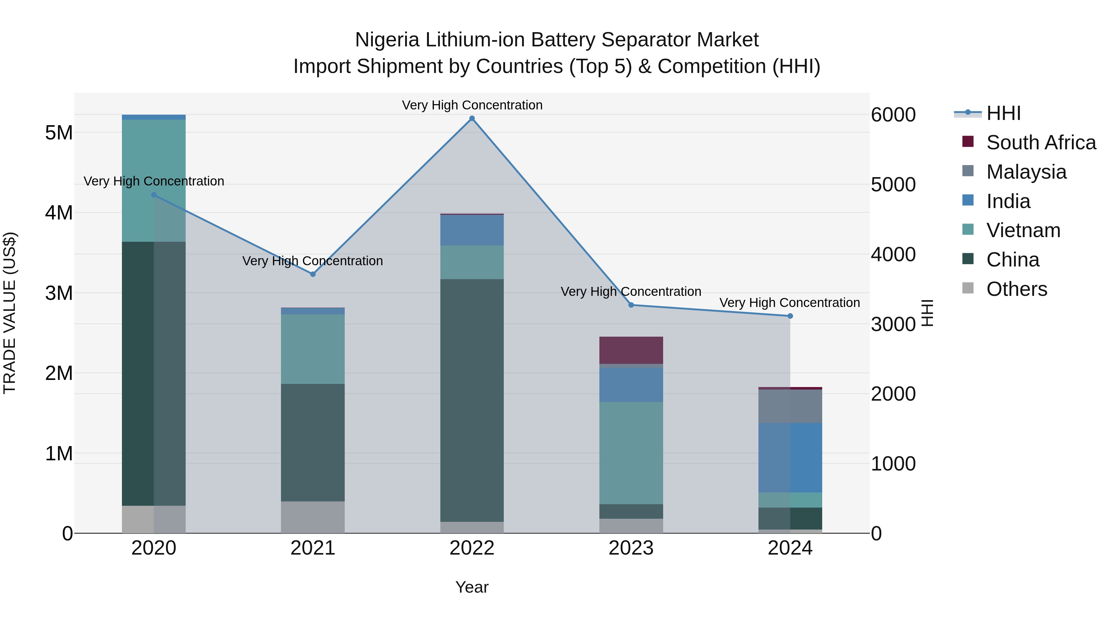 Nigeria Lithium Ion Battery Separator Market Top 5 Importing Countries and Market Competition (HHI) Analysis