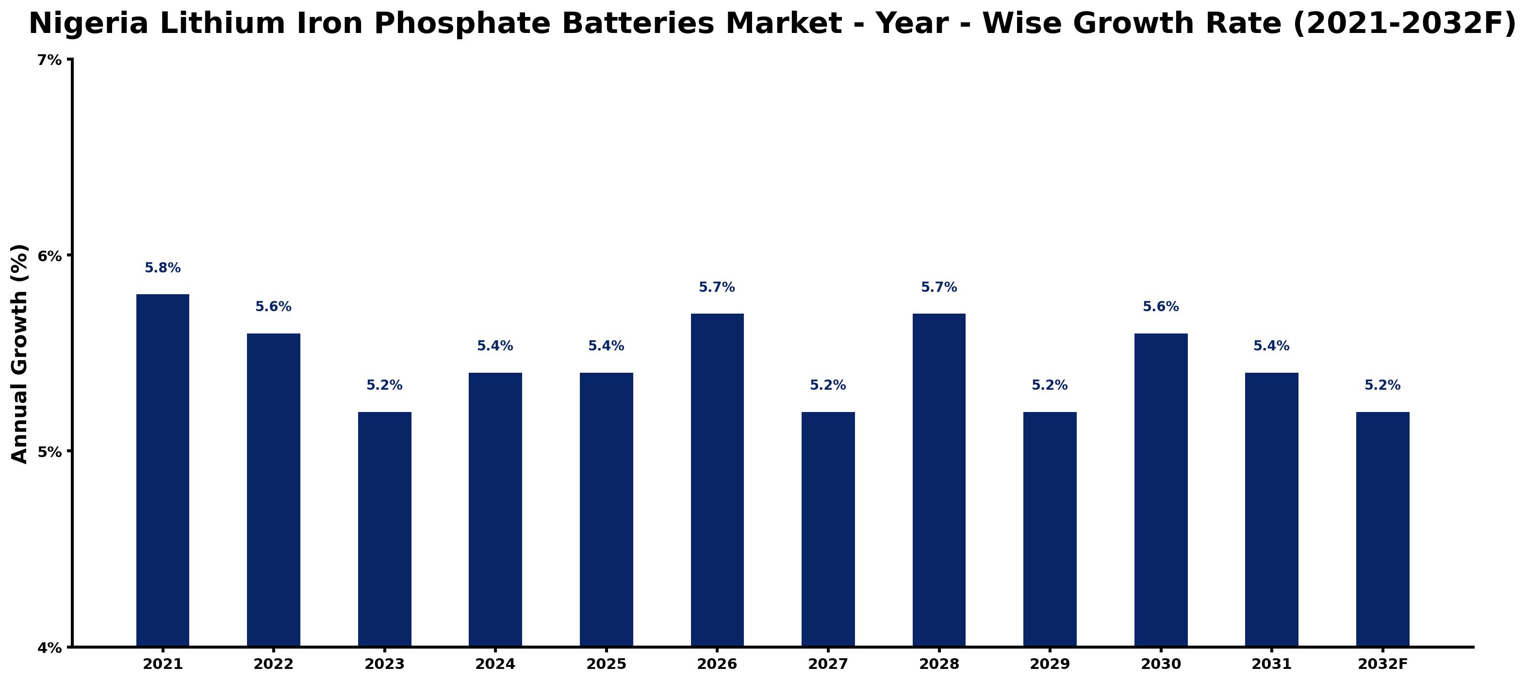 Nigeria Lithium Iron Phosphate Batteries Market Year-wise Growth Rate and Key Drivers