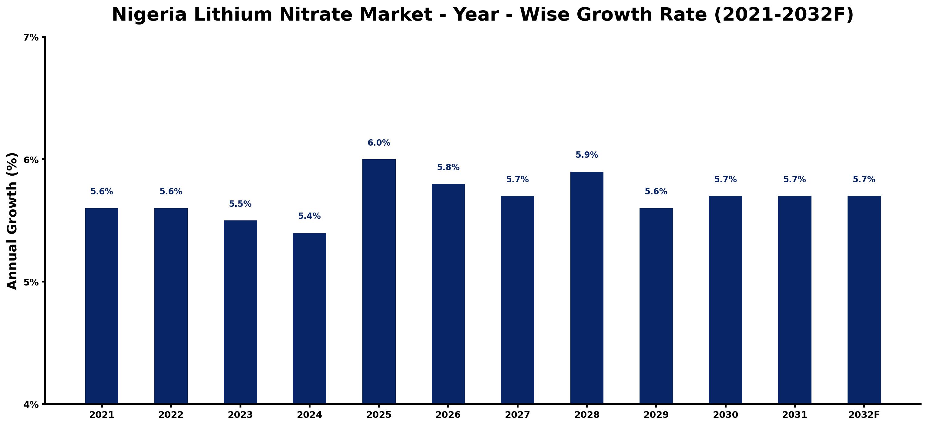 Nigeria Lithium Nitrate Market Year-wise Growth Rate and Key Drivers