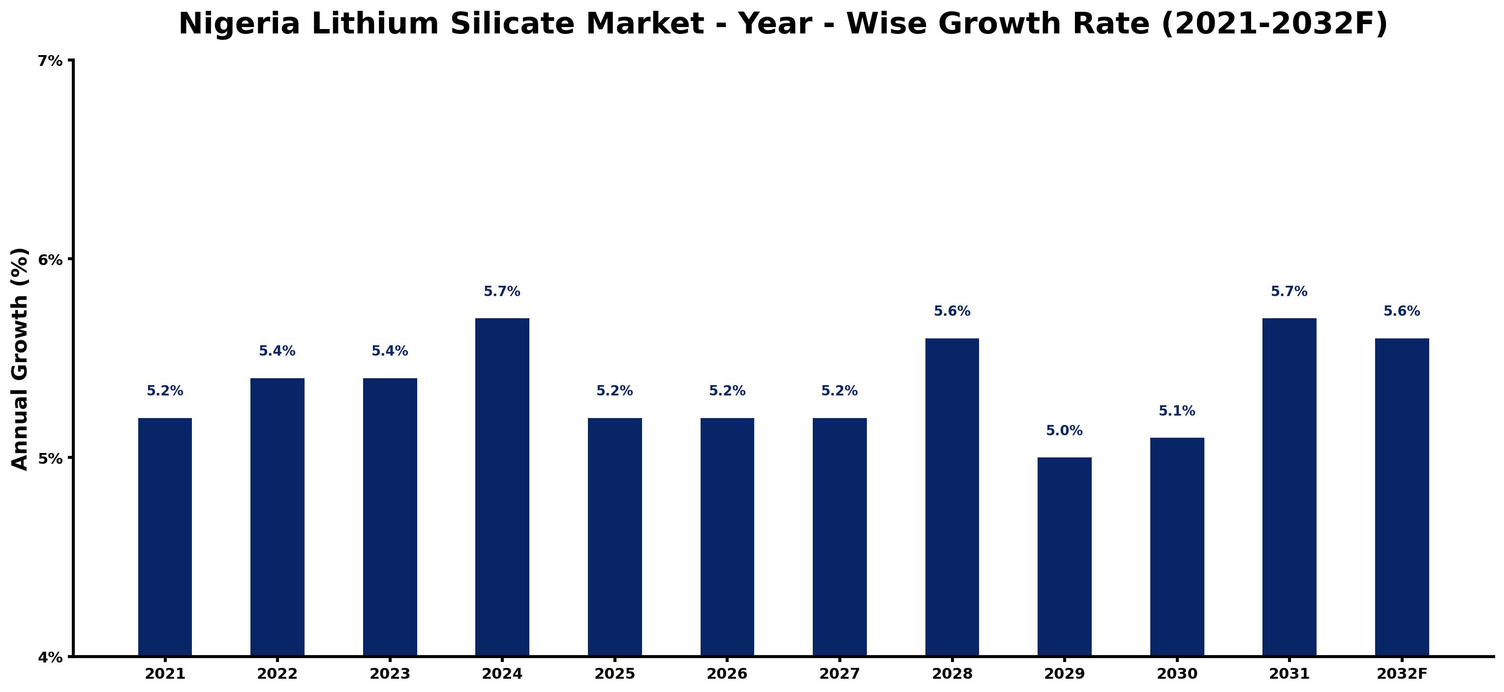 Nigeria Lithium Silicate Market Year-wise Growth Rate and Key Drivers