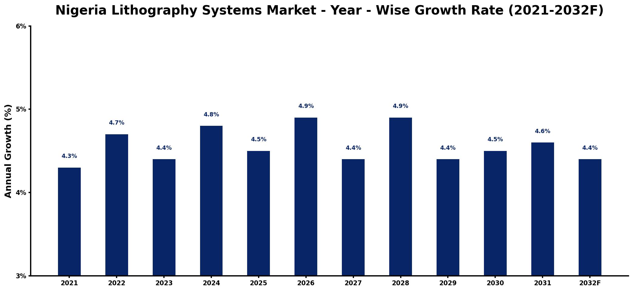 Nigeria Lithography Systems Market Year-wise Growth Rate and Key Drivers
