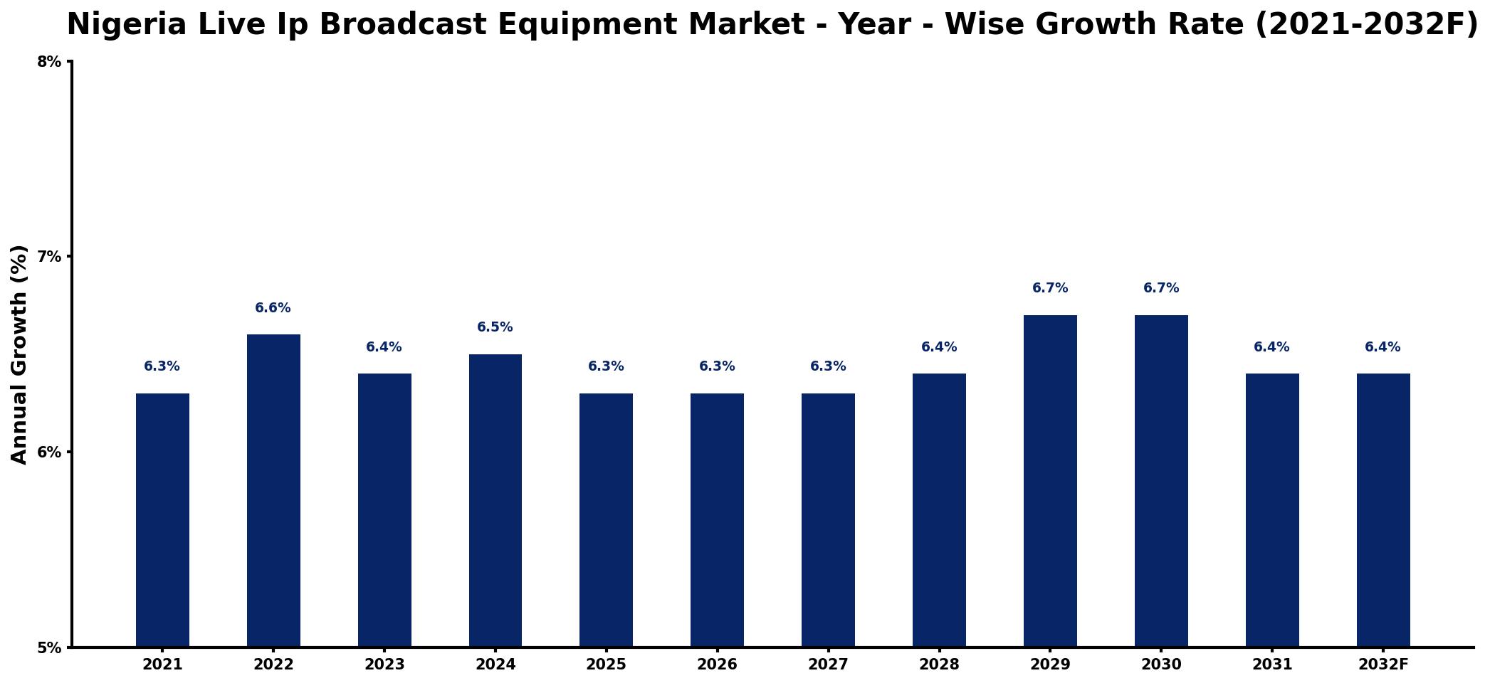 Nigeria Live Ip Broadcast Equipment Market Year-wise Growth Rate and Key Drivers