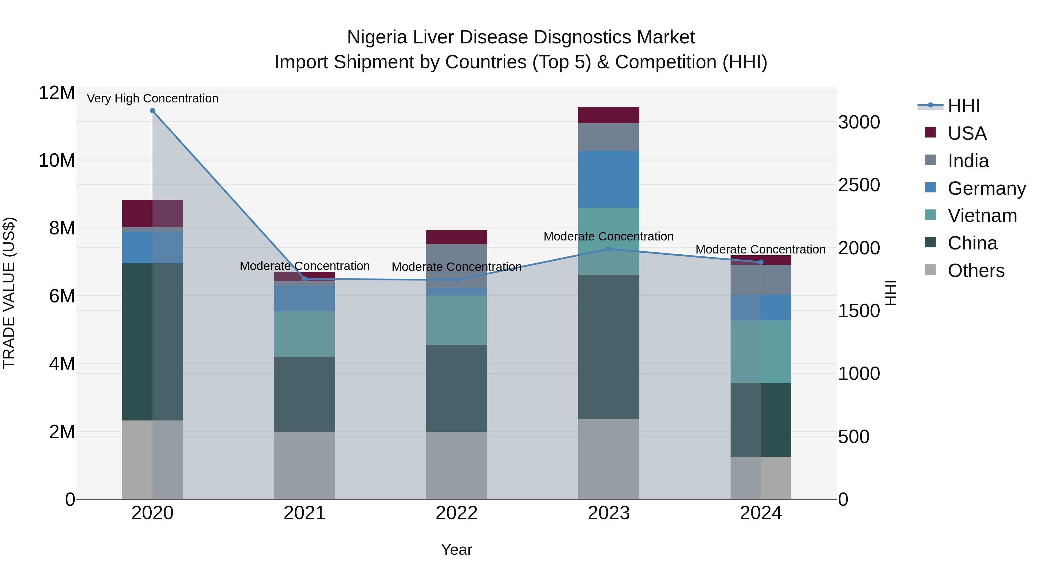Nigeria Liver Disease Disgnostics Market Top 5 Importing Countries and Market Competition (HHI) Analysis