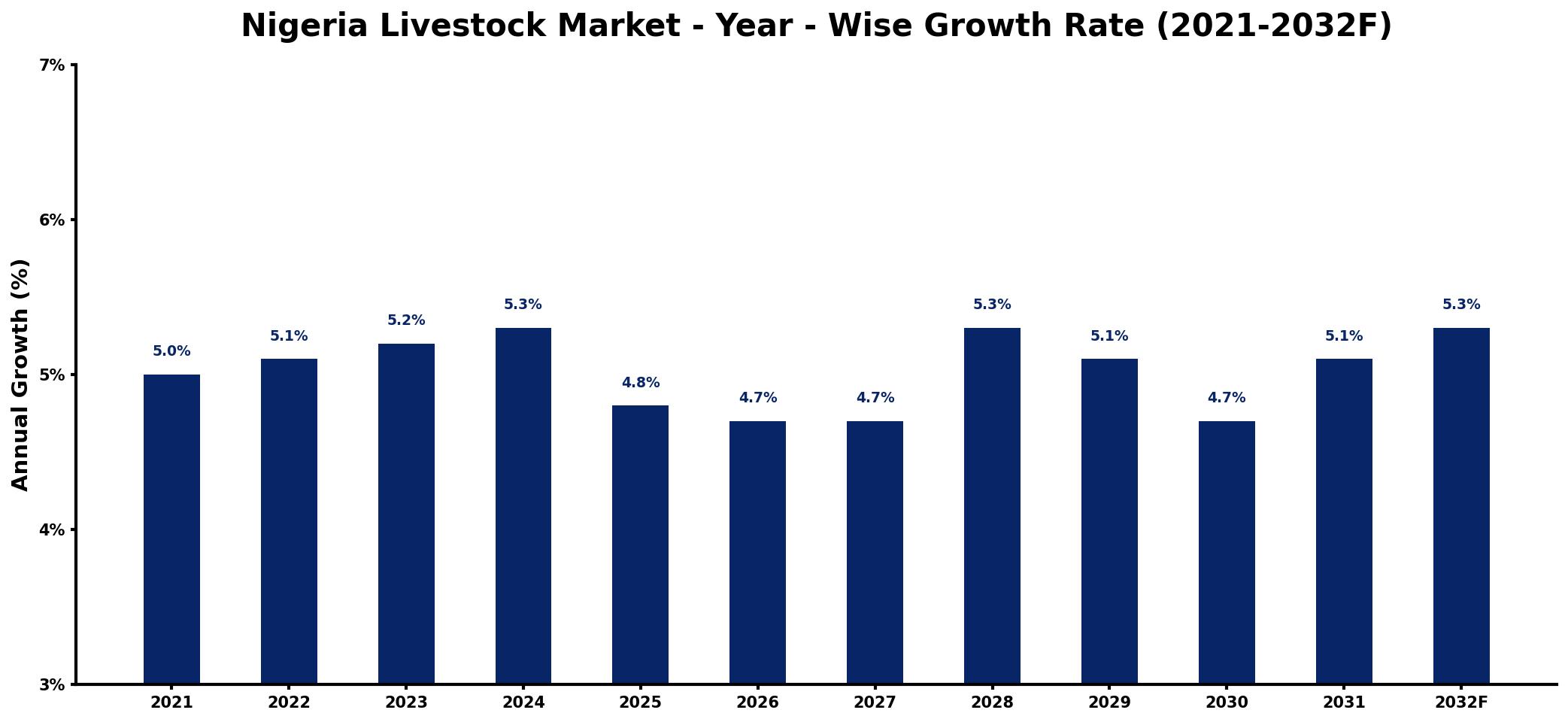 Nigeria Livestock Market Year-wise Growth Rate and Key Drivers