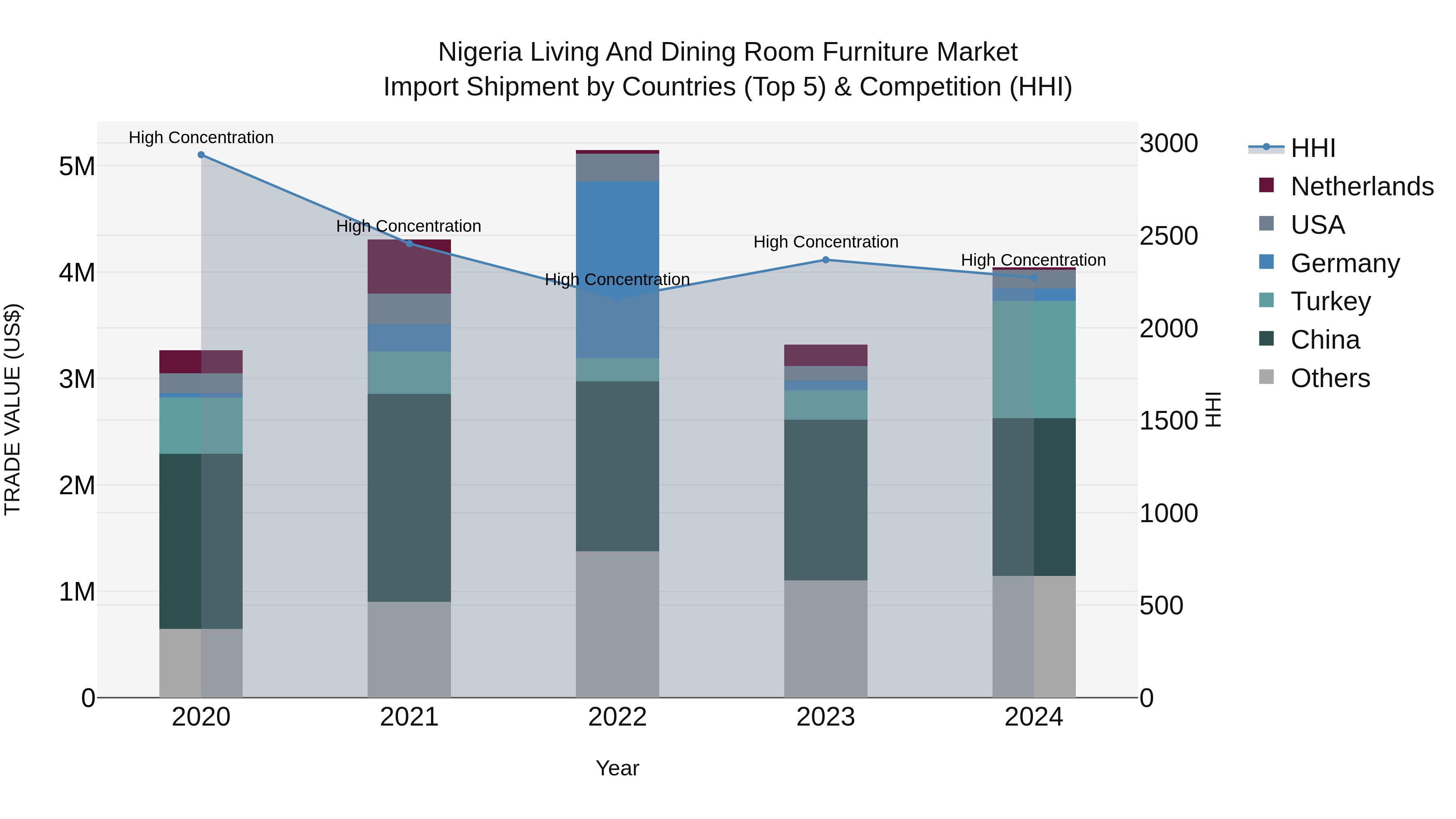Nigeria Living And Dining Room Furniture Market Top 5 Importing Countries and Market Competition (HHI) Analysis