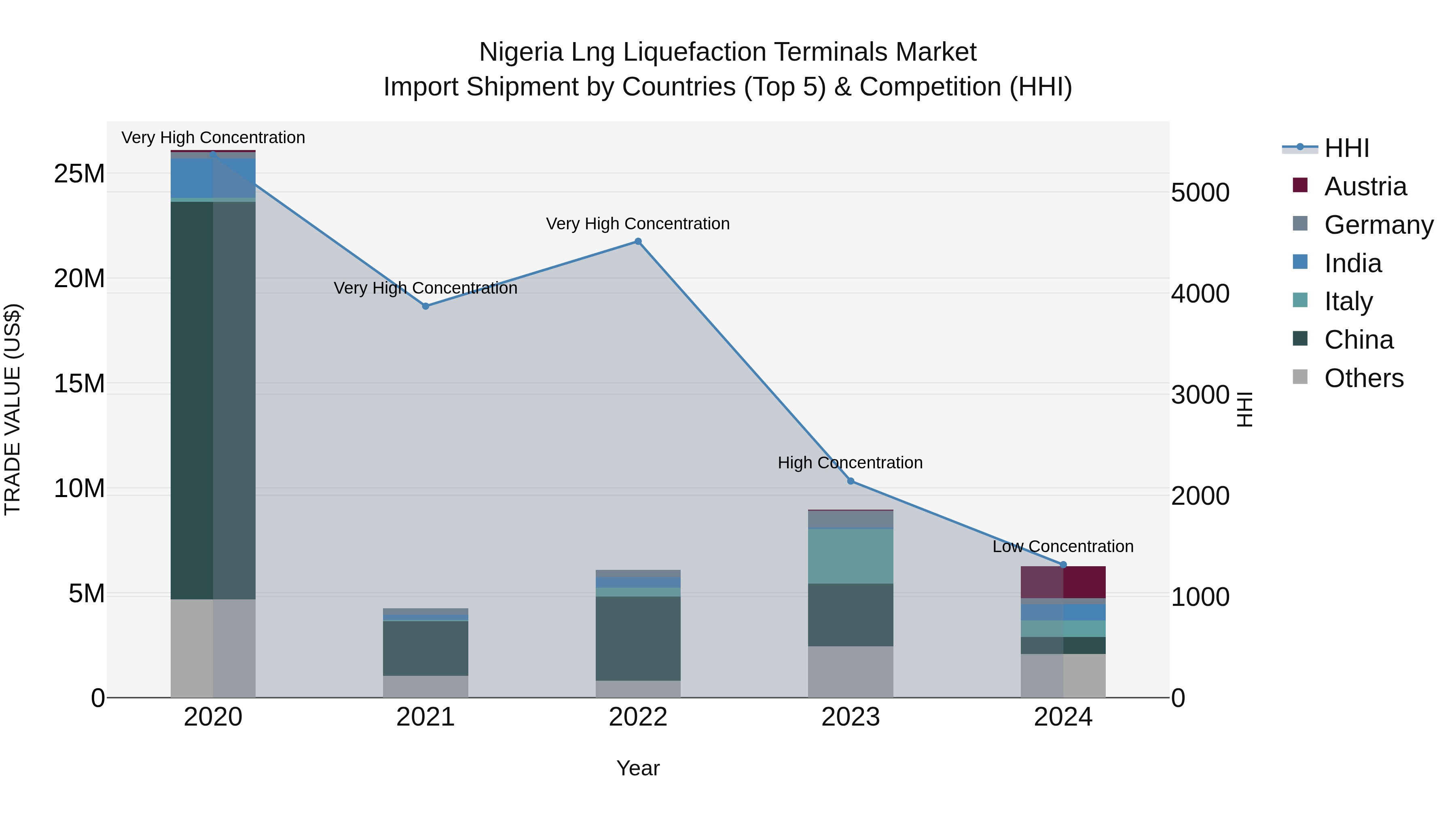 Nigeria Lng Liquefaction Terminals Market Top 5 Importing Countries and Market Competition (HHI) Analysis