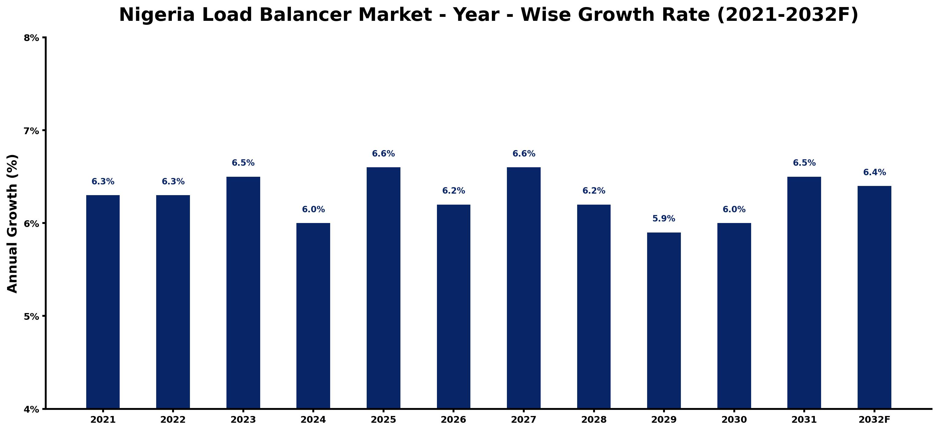 Nigeria Load Balancer Market Year-wise Growth Rate and Key Drivers