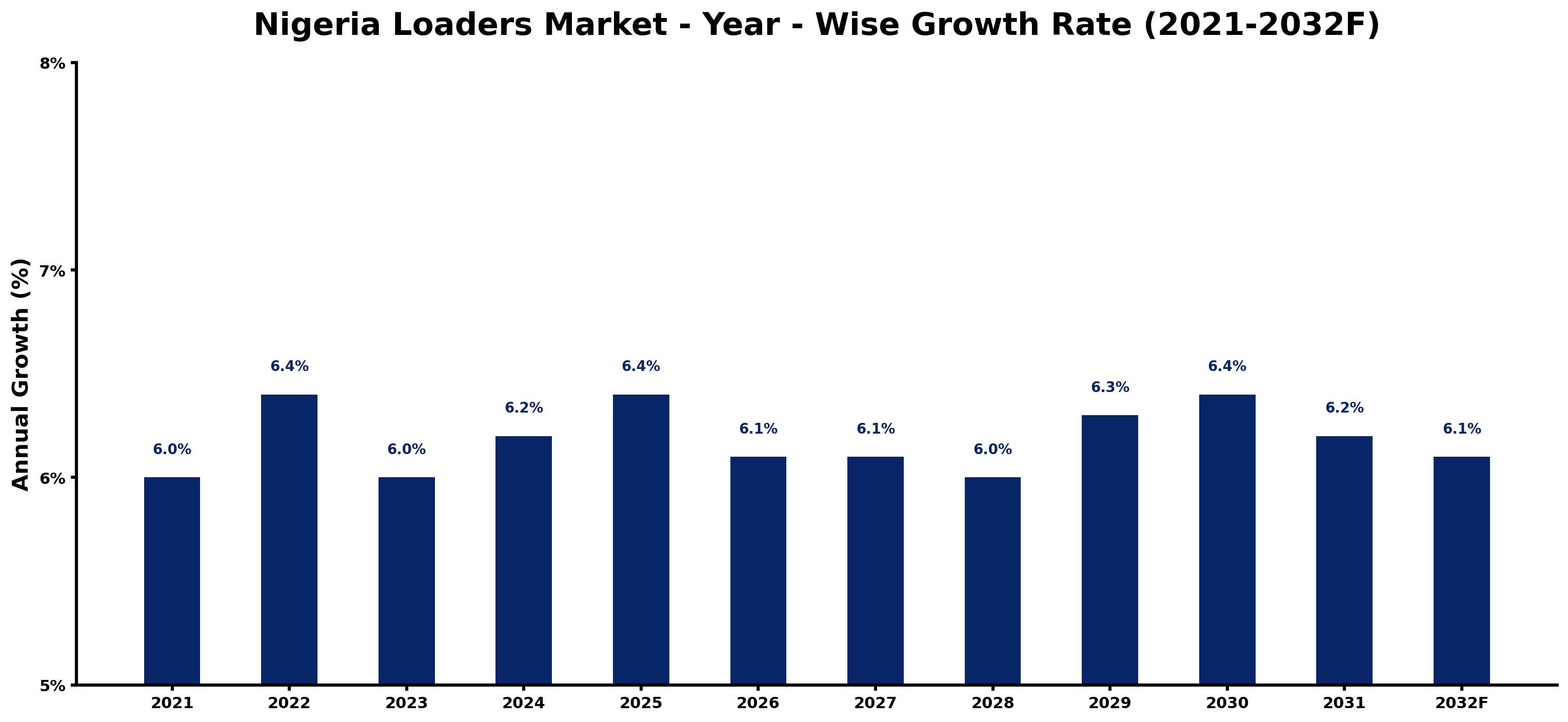 Nigeria Loaders Market Year-wise Growth Rate and Key Drivers