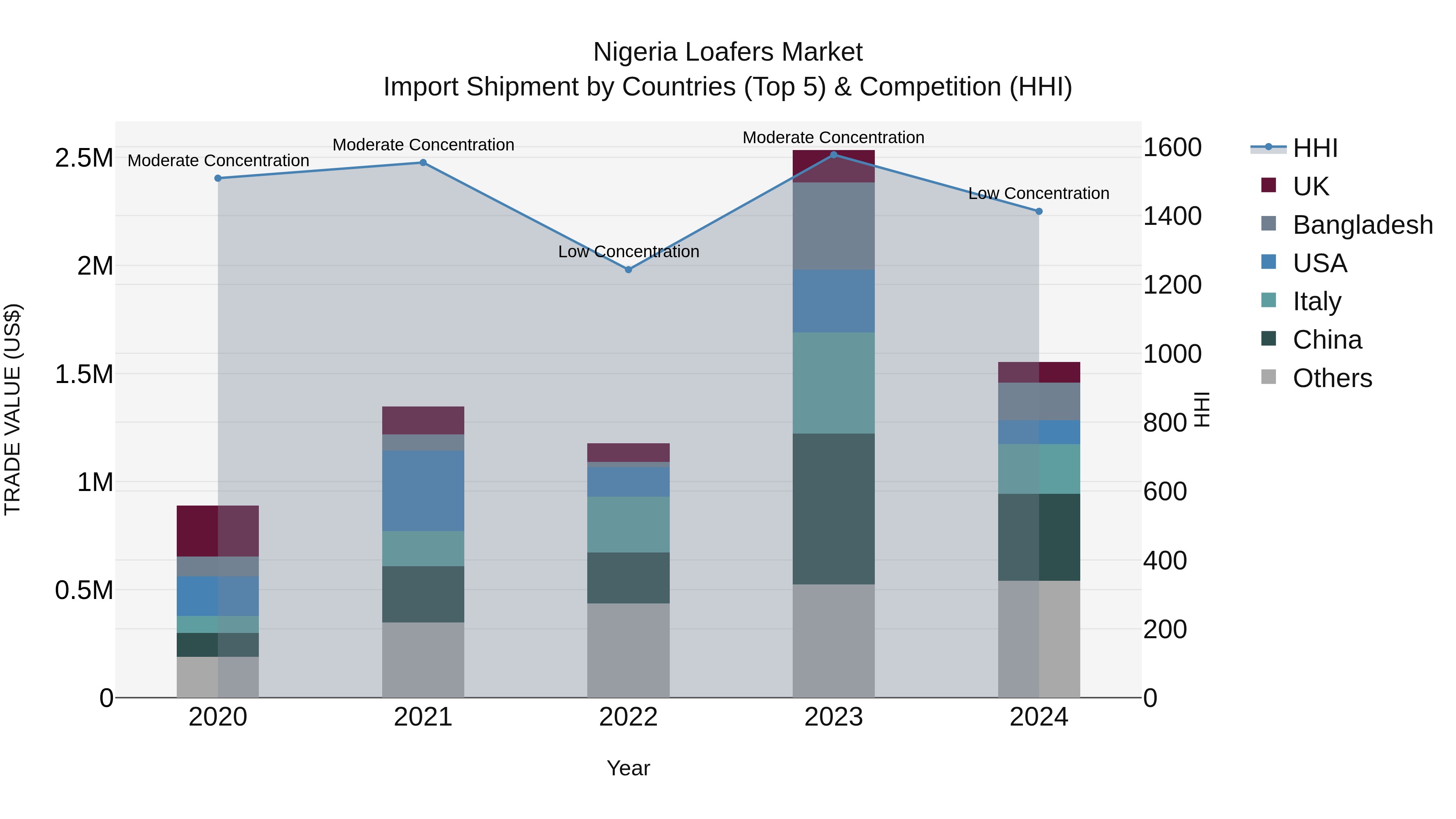 Nigeria Loafers Market Top 5 Importing Countries and Market Competition (HHI) Analysis