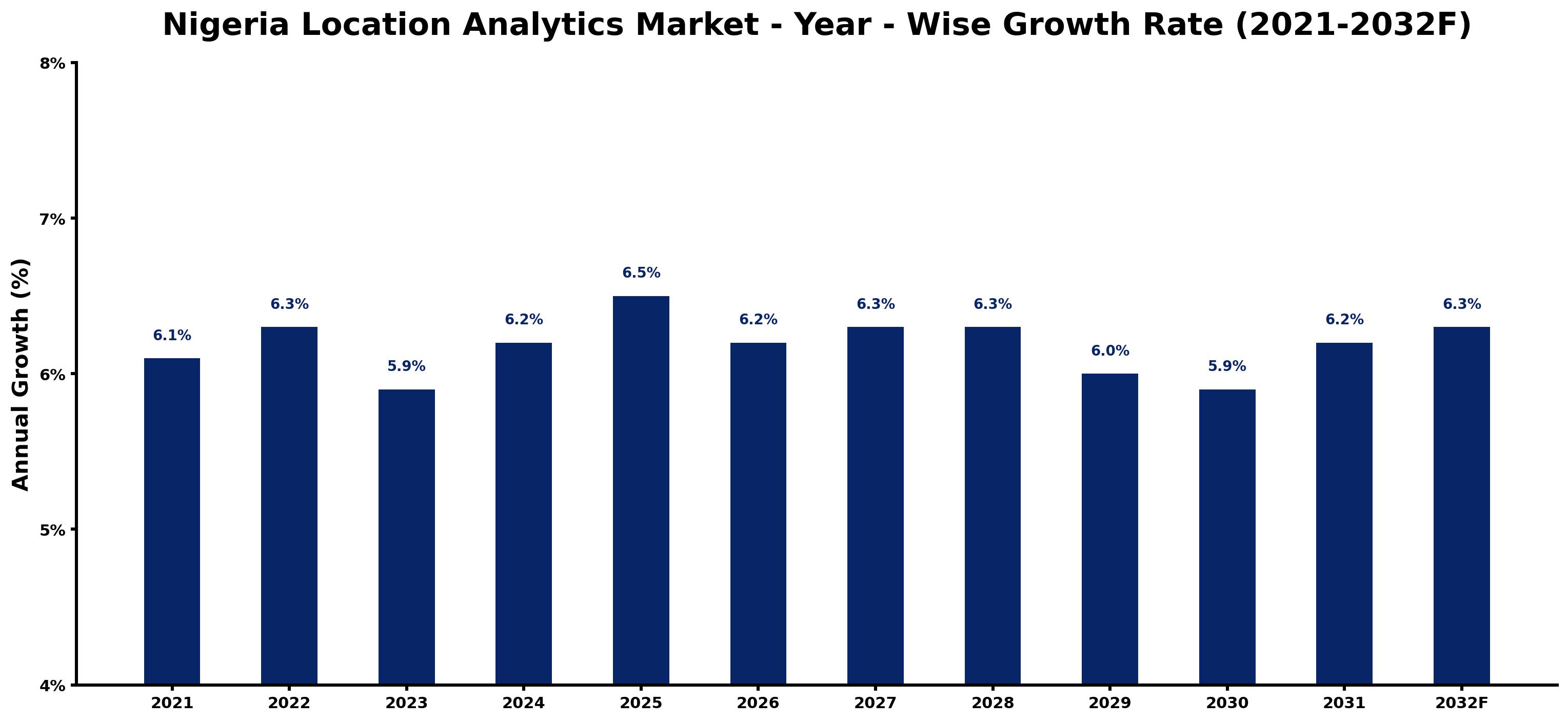 Nigeria Location Analytics Market Year-wise Growth Rate and Key Drivers