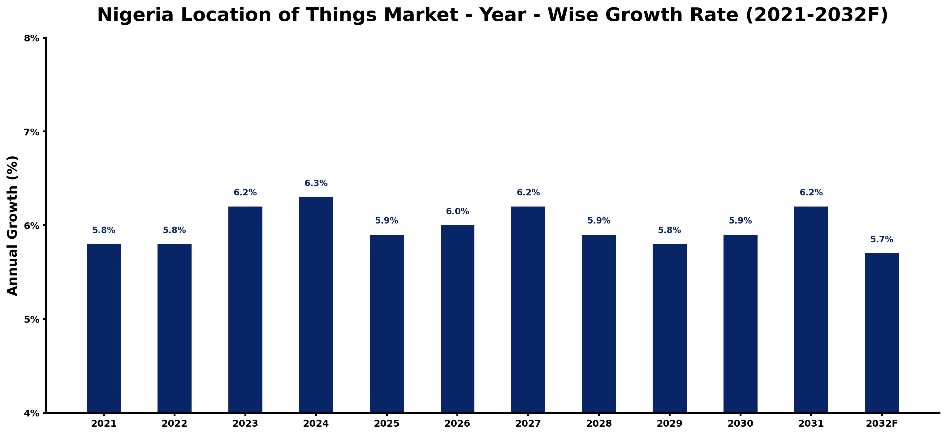 Nigeria Location of Things Market Year-wise Growth Rate and Key Drivers