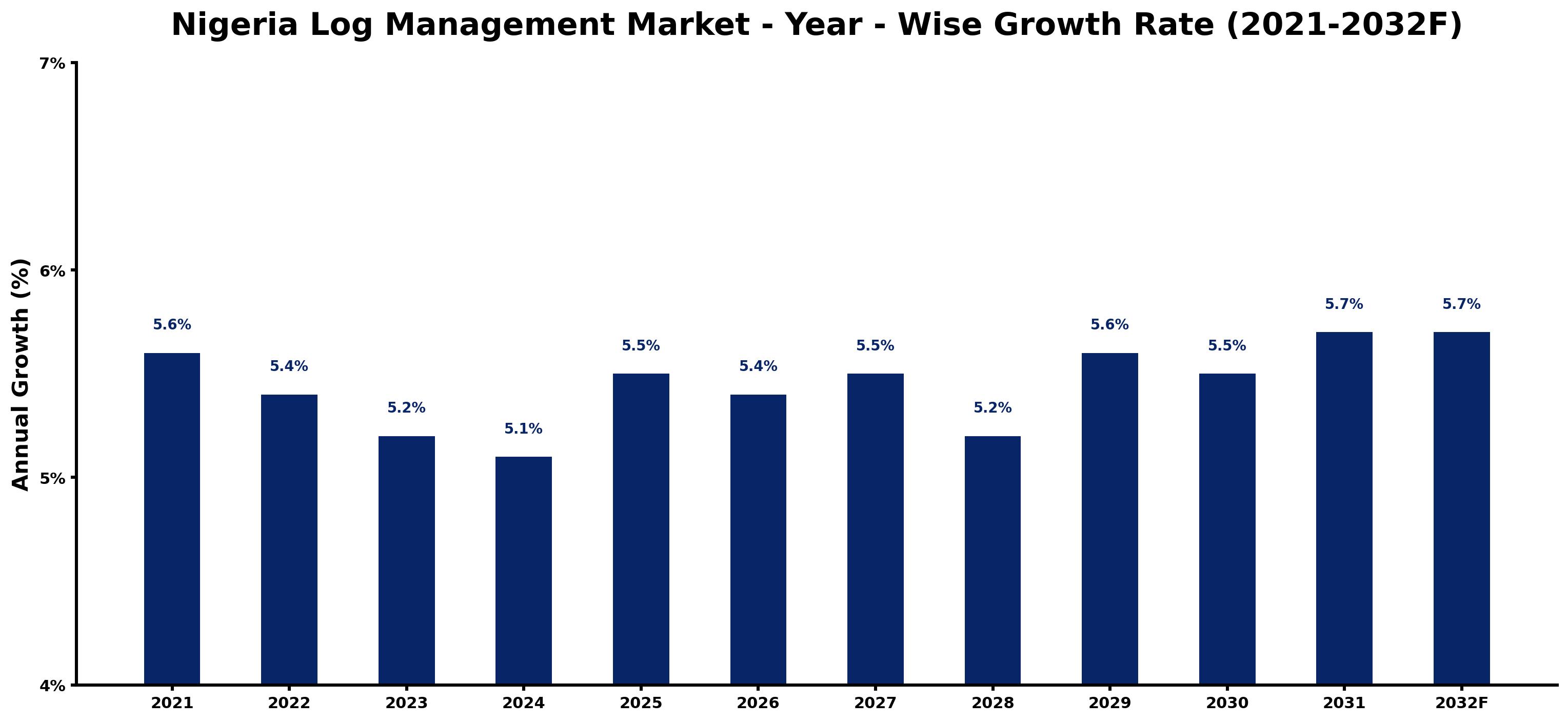 Nigeria Log Management Market Year-wise Growth Rate and Key Drivers