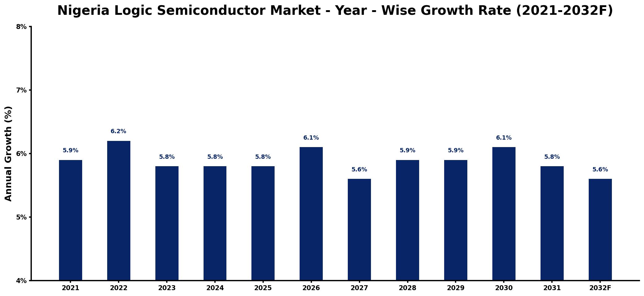Nigeria Logic Semiconductor Market Year-wise Growth Rate and Key Drivers