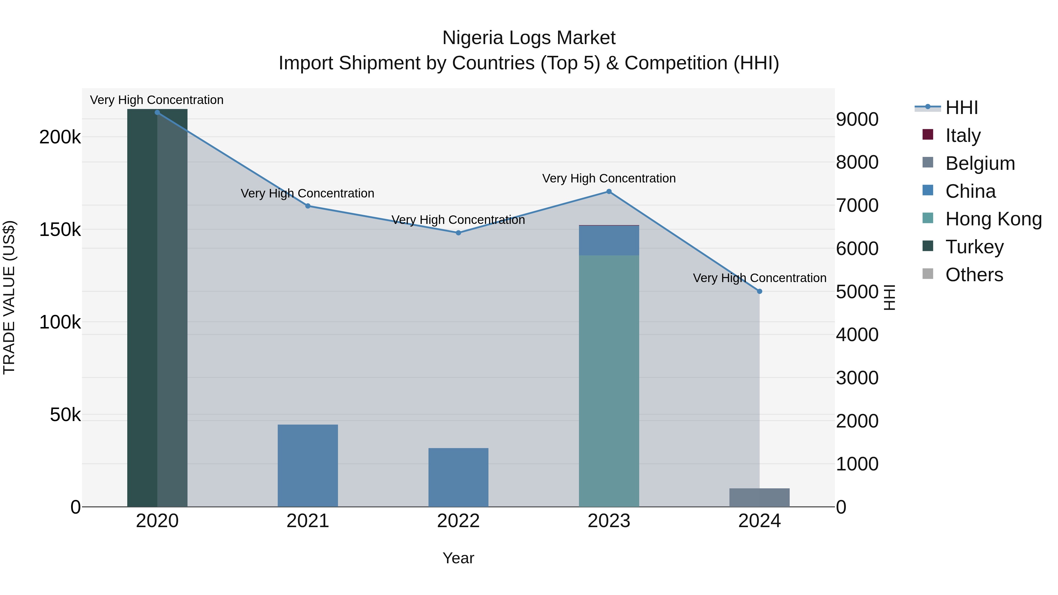 Nigeria Logs Market Top 5 Importing Countries and Market Competition (HHI) Analysis