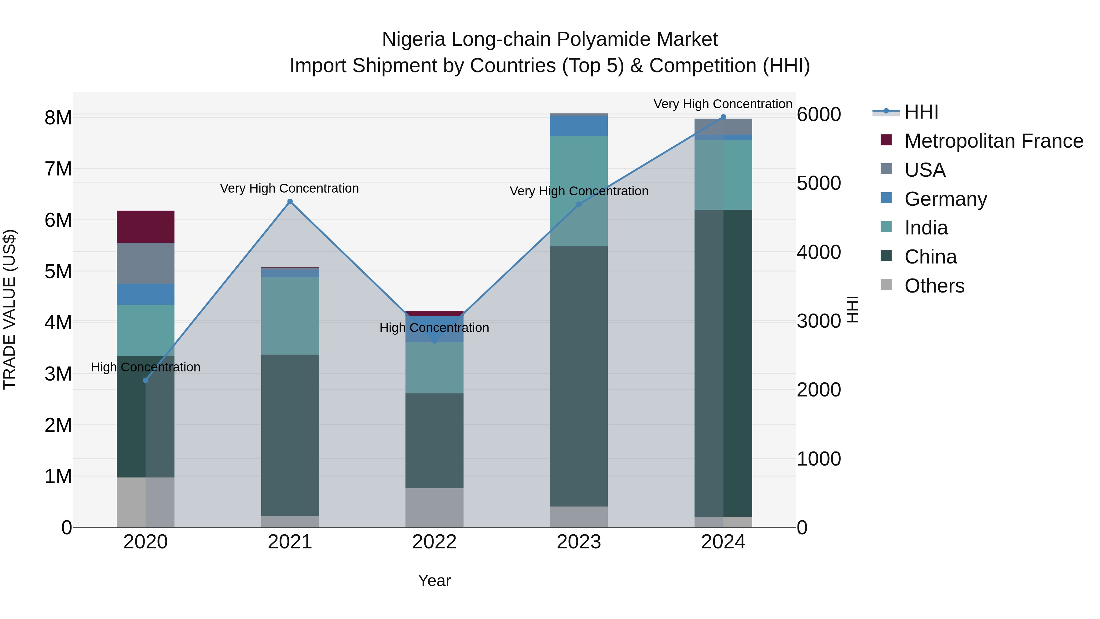 Nigeria Long Chain Polyamide Market Top 5 Importing Countries and Market Competition (HHI) Analysis
