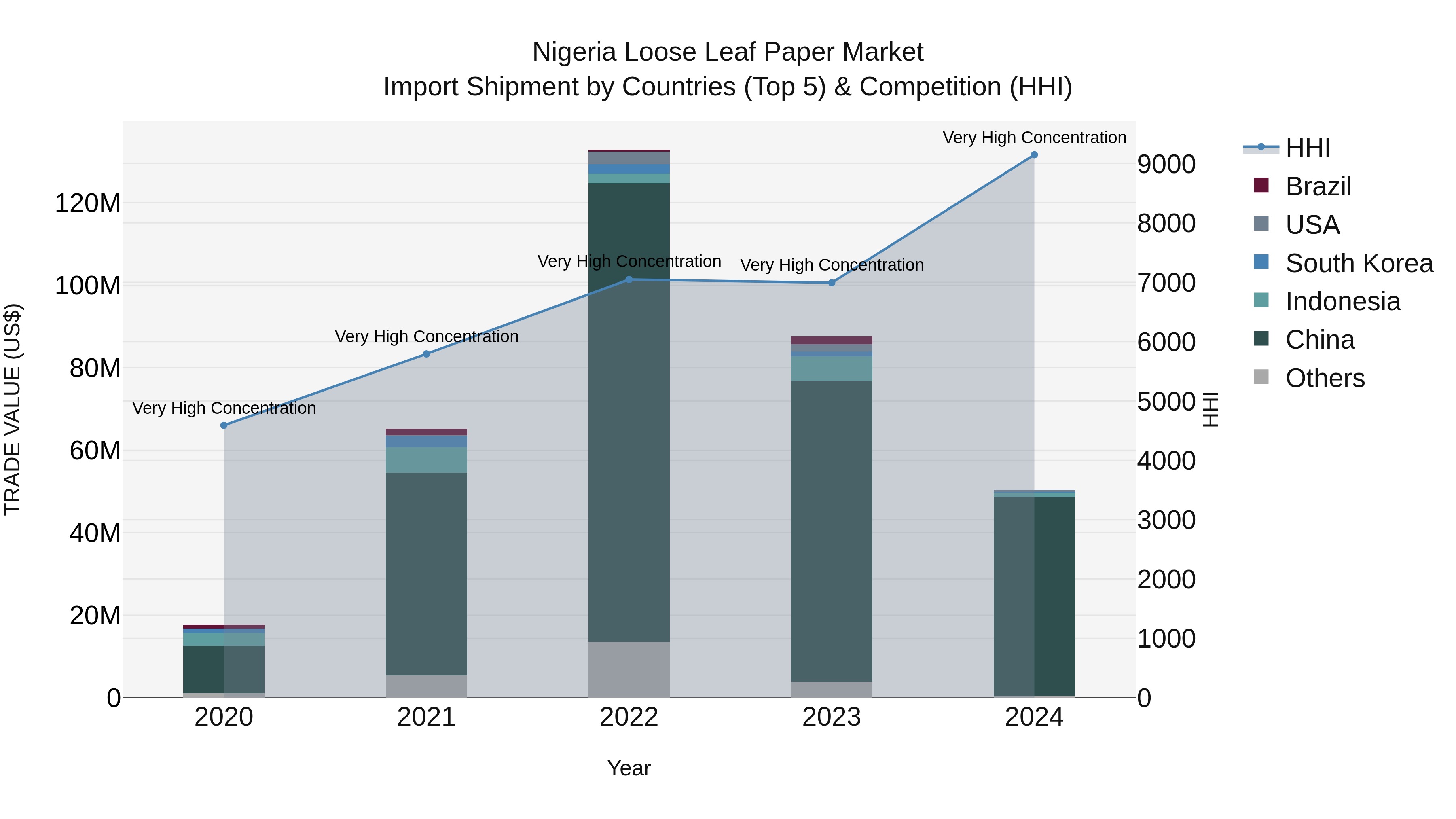Nigeria Loose Leaf Paper Market Top 5 Importing Countries and Market Competition (HHI) Analysis