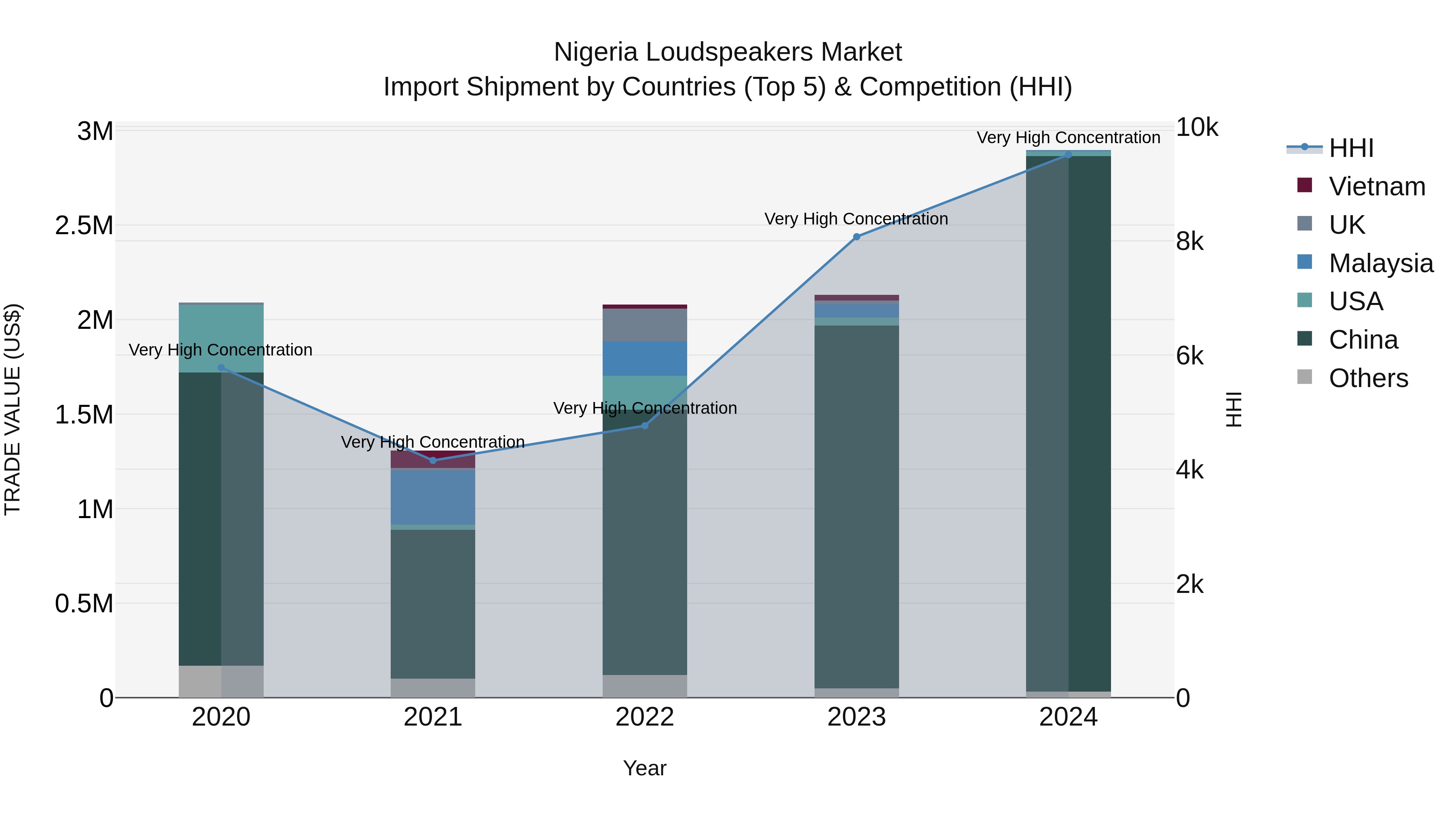 Nigeria Loudspeakers Market Top 5 Importing Countries and Market Competition (HHI) Analysis