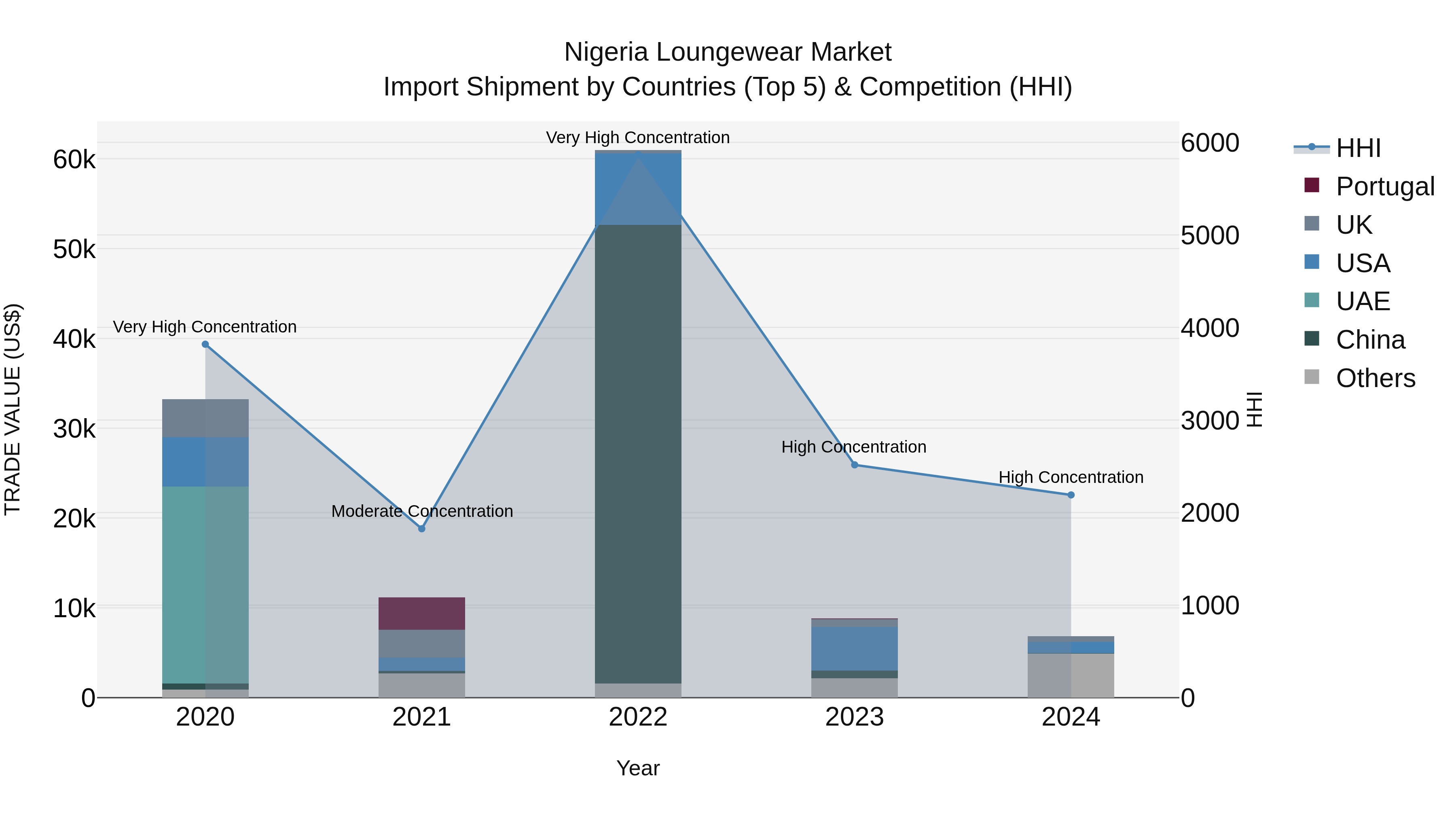 Nigeria Loungewear Market Top 5 Importing Countries and Market Competition (HHI) Analysis