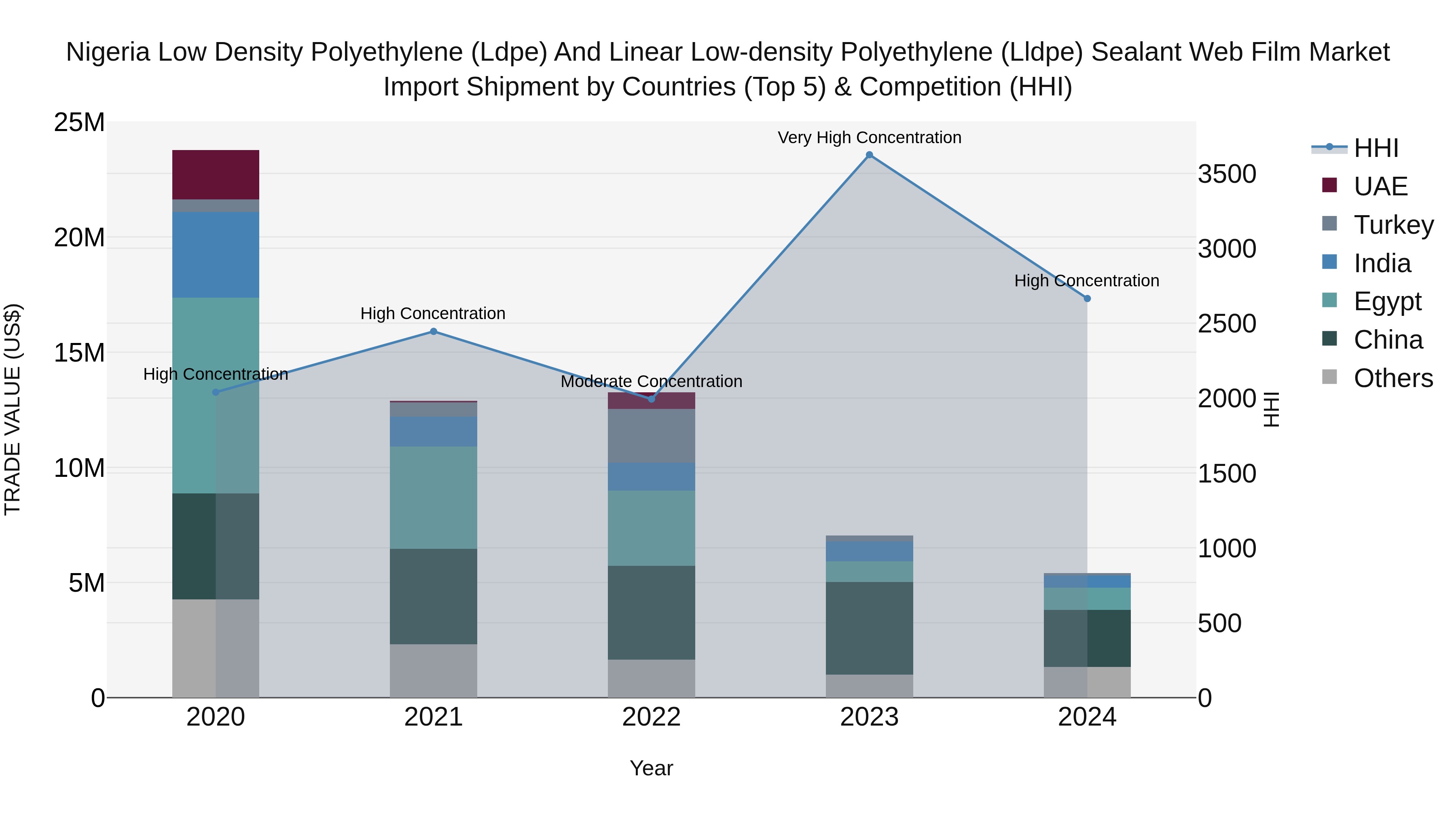 Nigeria Low Density Polyethylene Ldpe And Linear Low Density Polyethylene Lldpe Sealant Web Film Market Top 5 Importing Countries and Market Competition (HHI) Analysis
