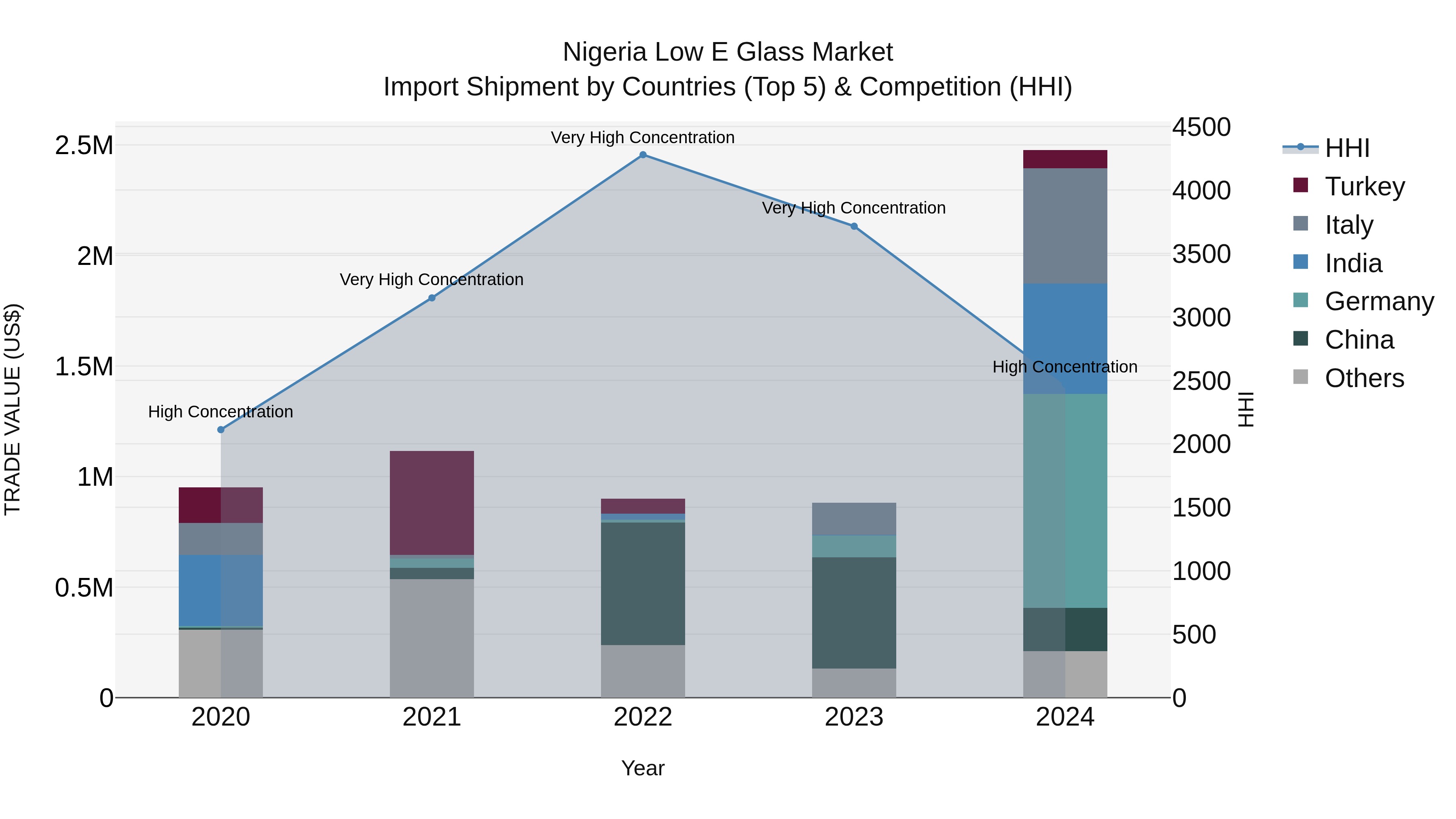 Nigeria Low E Glass Market Top 5 Importing Countries and Market Competition (HHI) Analysis