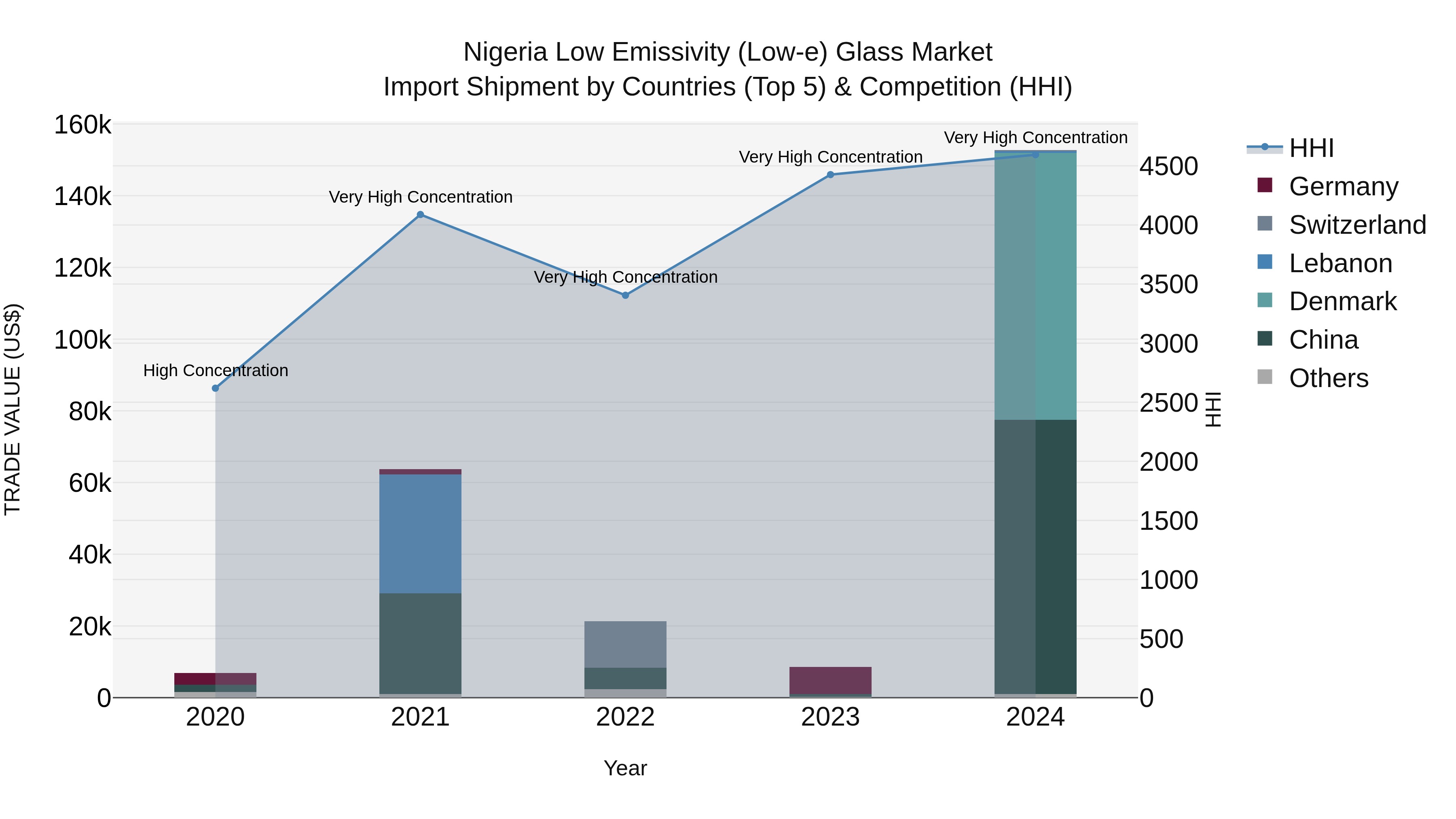 Nigeria Low Emissivity Low E Glass Market Top 5 Importing Countries and Market Competition (HHI) Analysis