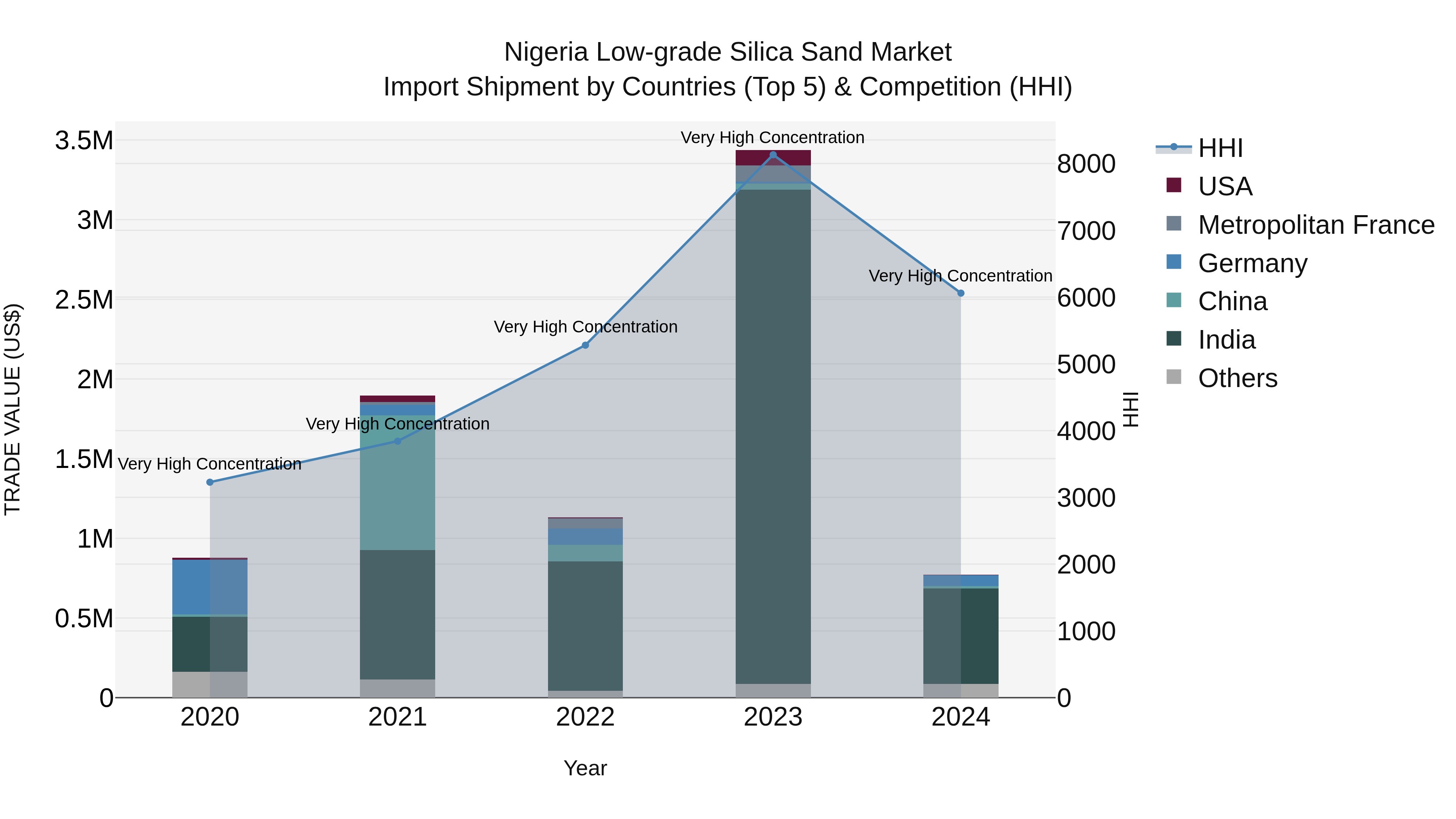Nigeria Low Grade Silica Sand Market Top 5 Importing Countries and Market Competition (HHI) Analysis