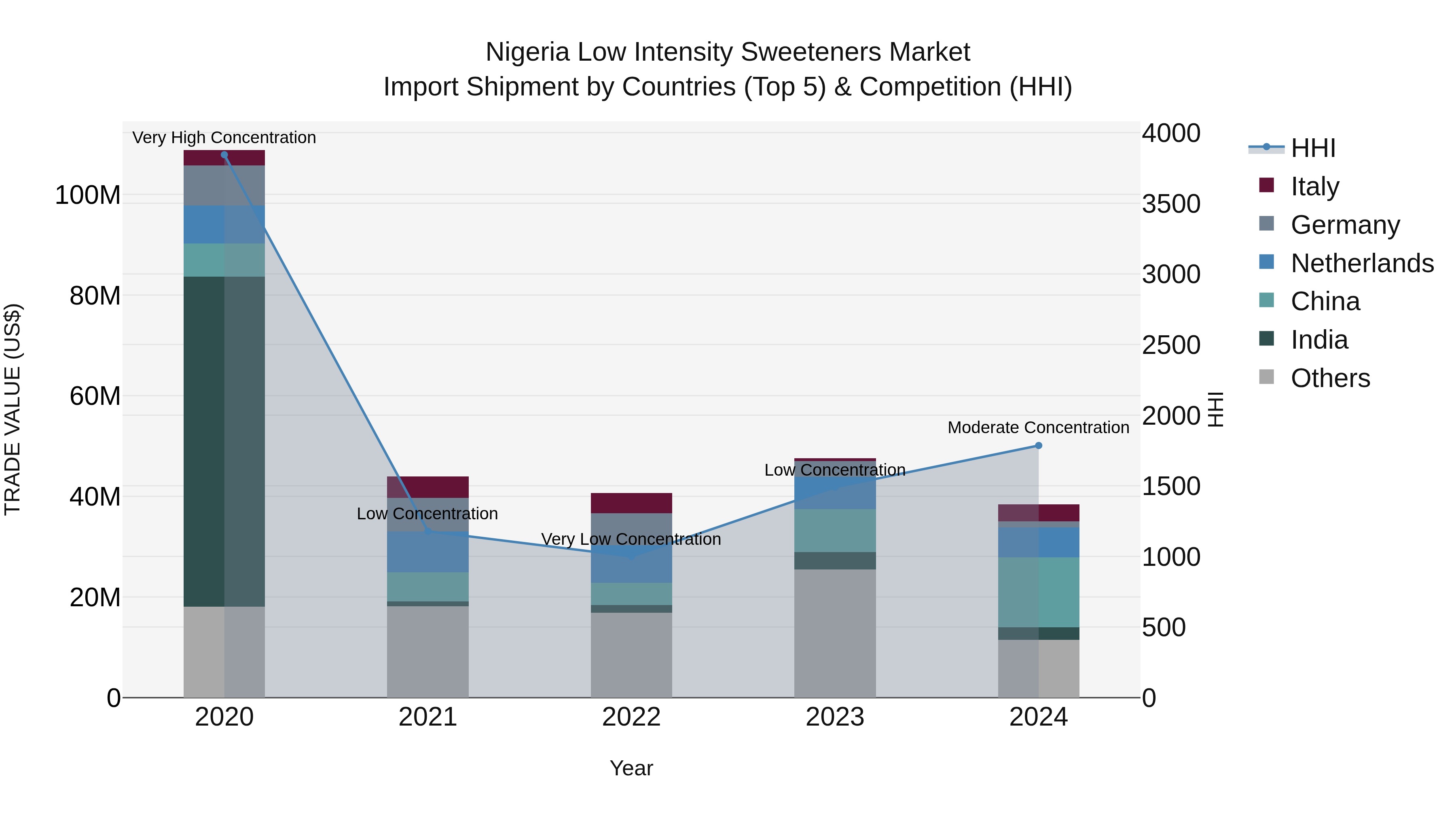 Nigeria Low Intensity Sweeteners Market Top 5 Importing Countries and Market Competition (HHI) Analysis
