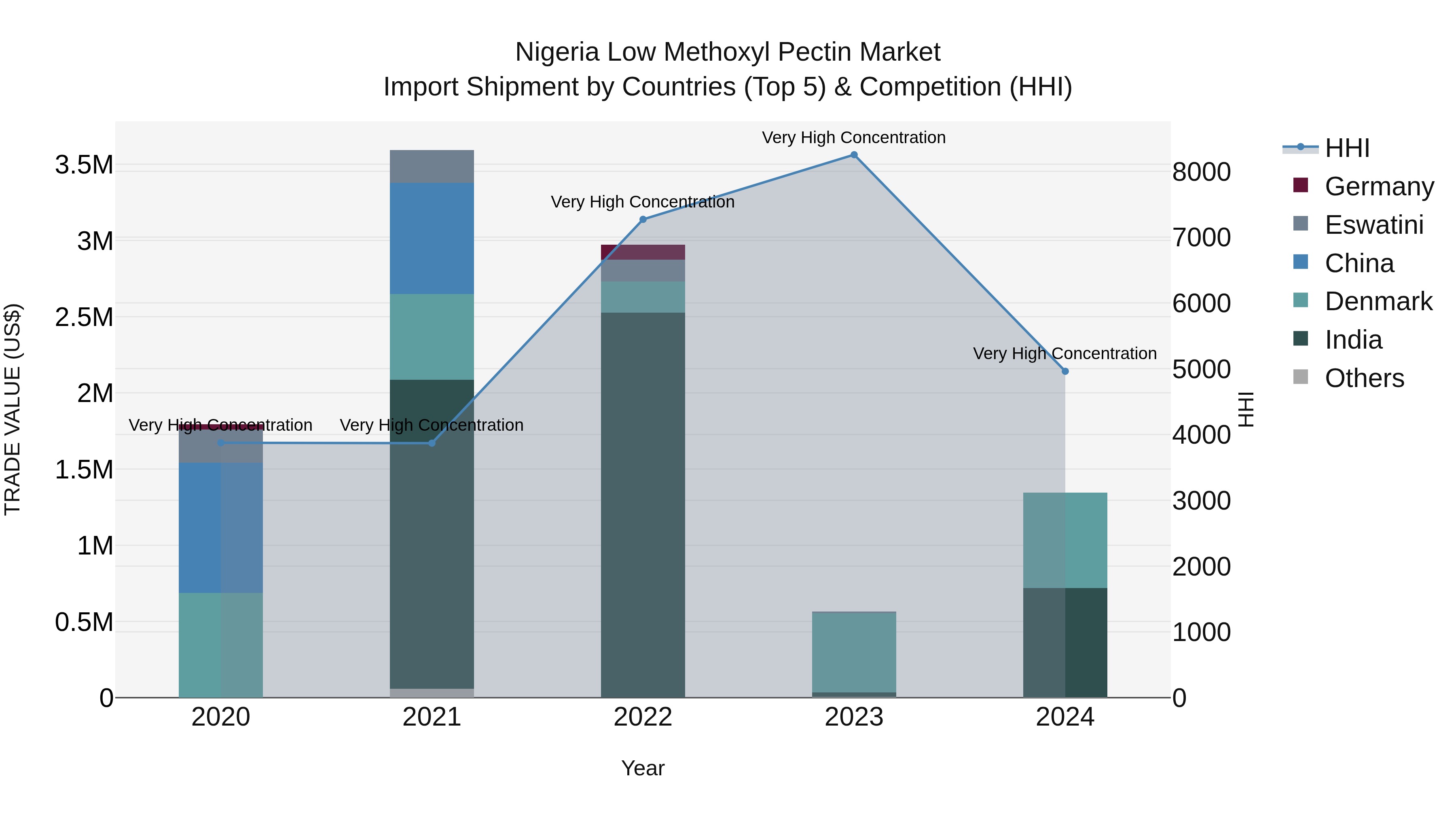 Nigeria Low Methoxyl Pectin Market Top 5 Importing Countries and Market Competition (HHI) Analysis