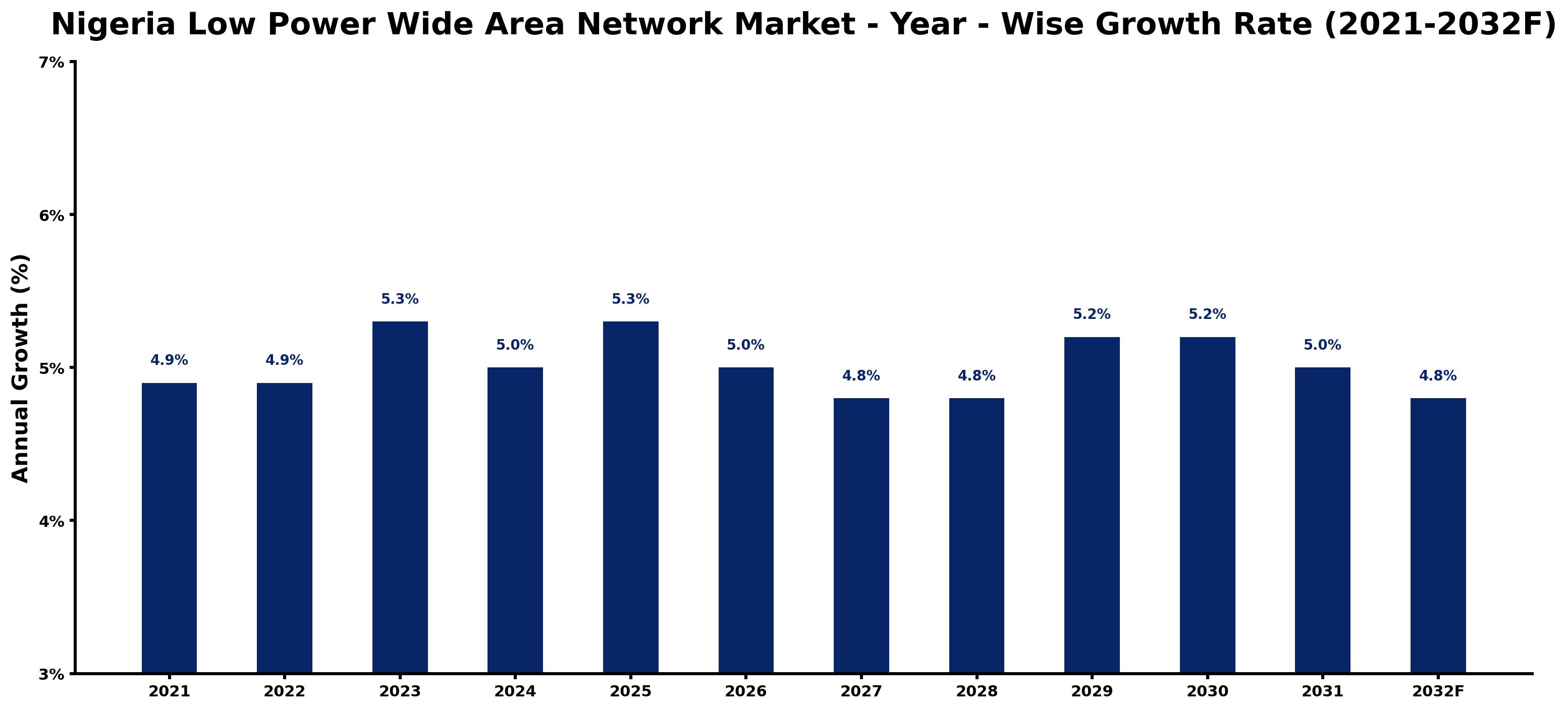 Nigeria Low Power Wide Area Network Market Year-wise Growth Rate and Key Drivers