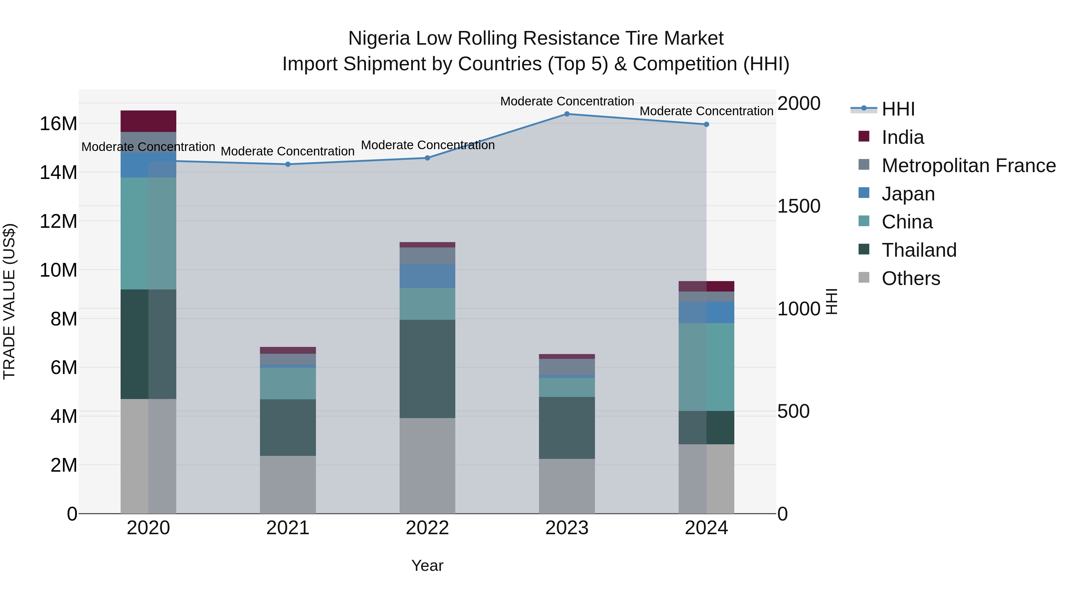 Nigeria Low Rolling Resistance Tire Market Top 5 Importing Countries and Market Competition (HHI) Analysis