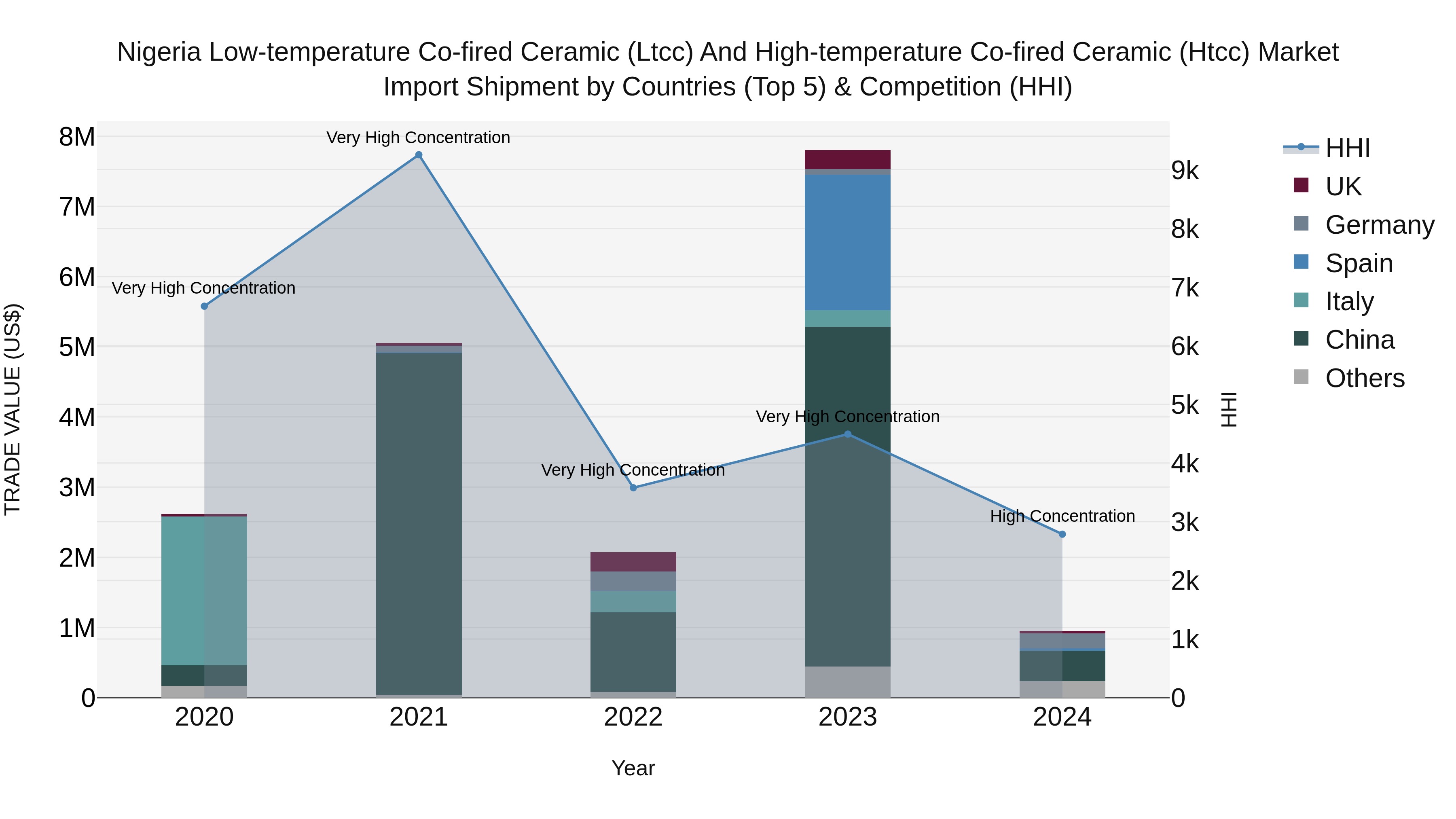 Nigeria Low Temperature Co Fired Ceramic Ltcc And High Temperature Co Fired Ceramic Htcc Market Top 5 Importing Countries and Market Competition (HHI) Analysis