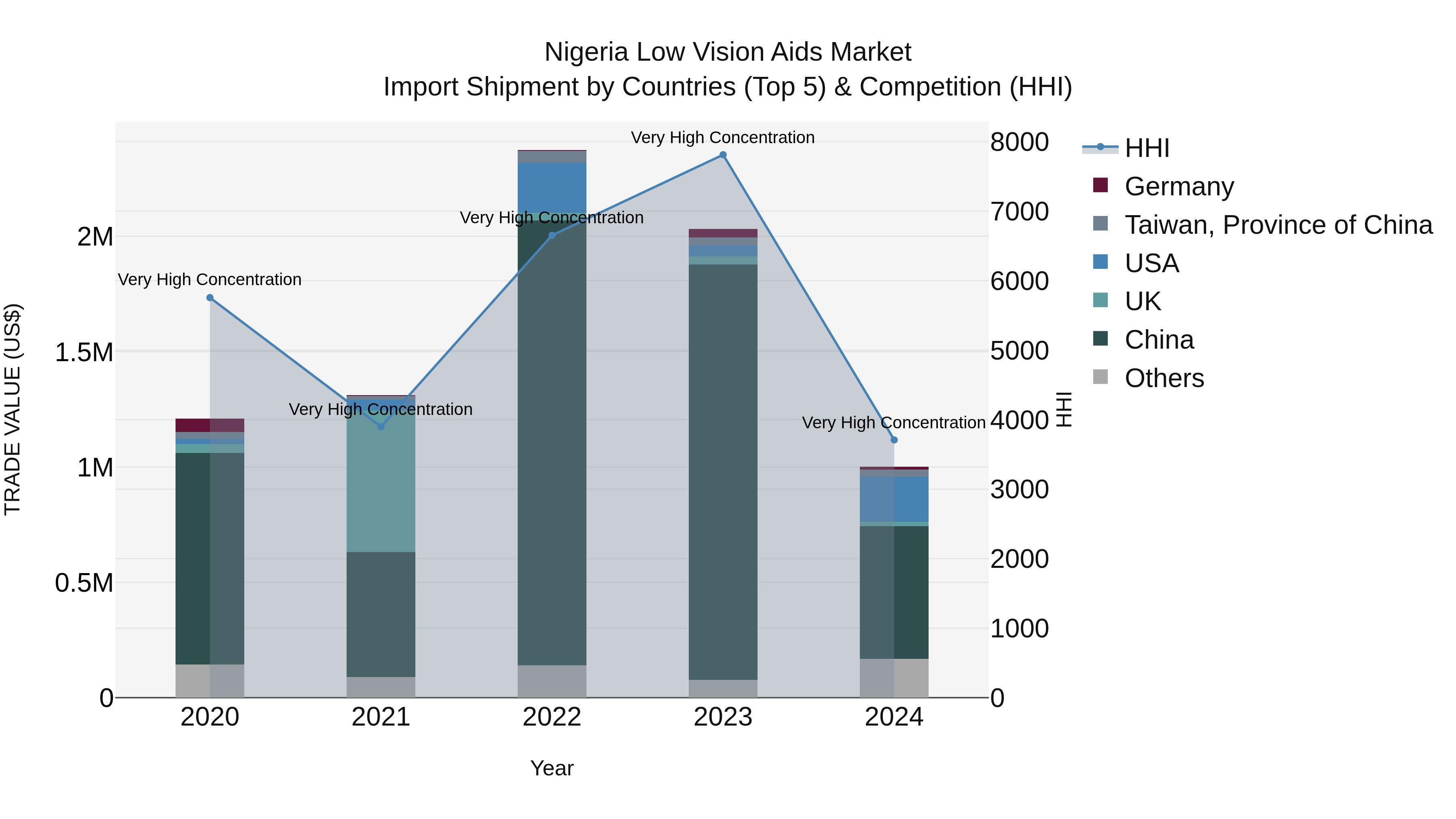 Nigeria Low Vision Aids Market Top 5 Importing Countries and Market Competition (HHI) Analysis