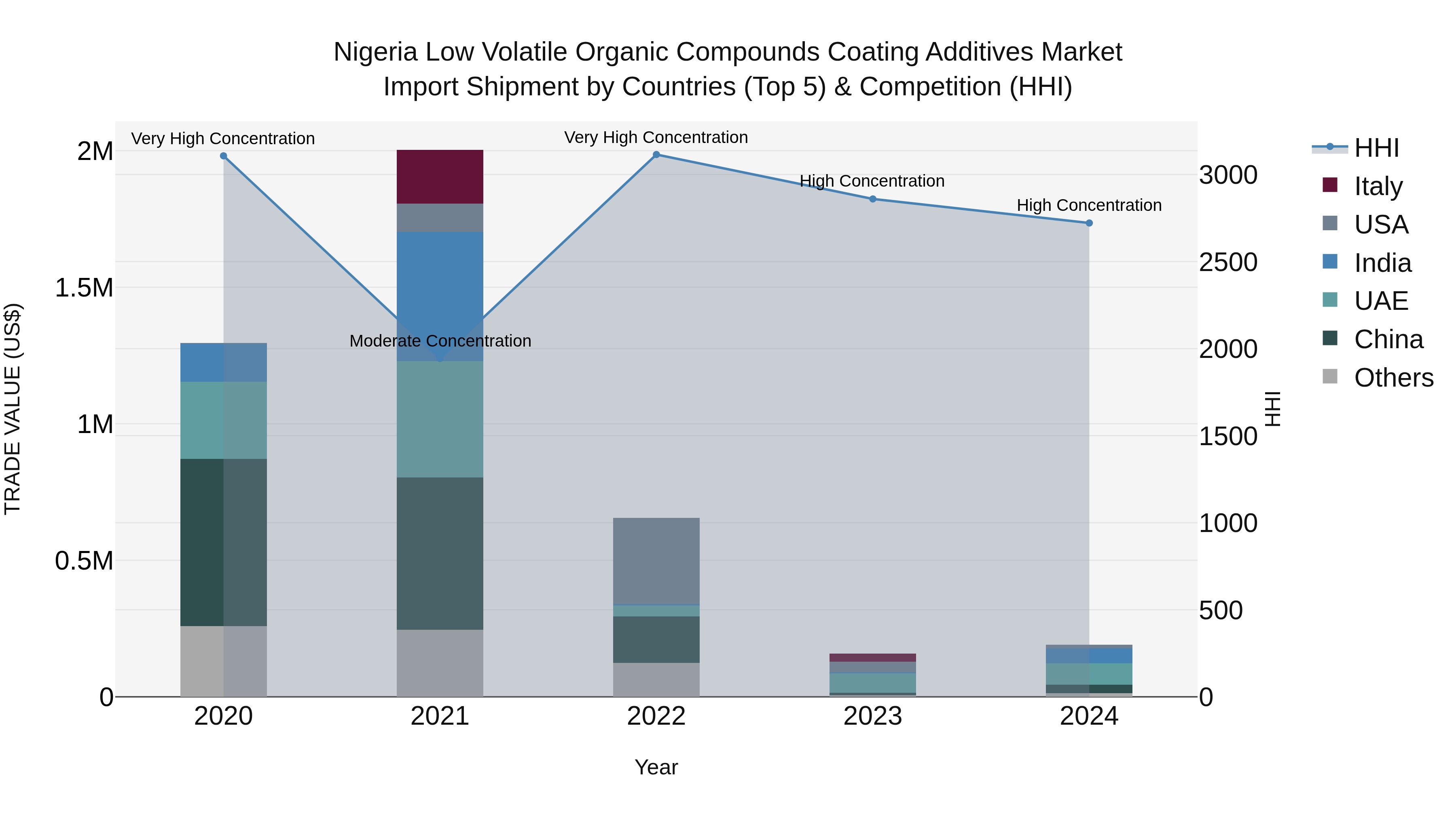 Nigeria Low Volatile Organic Compounds Coating Additives Market Top 5 Importing Countries and Market Competition (HHI) Analysis