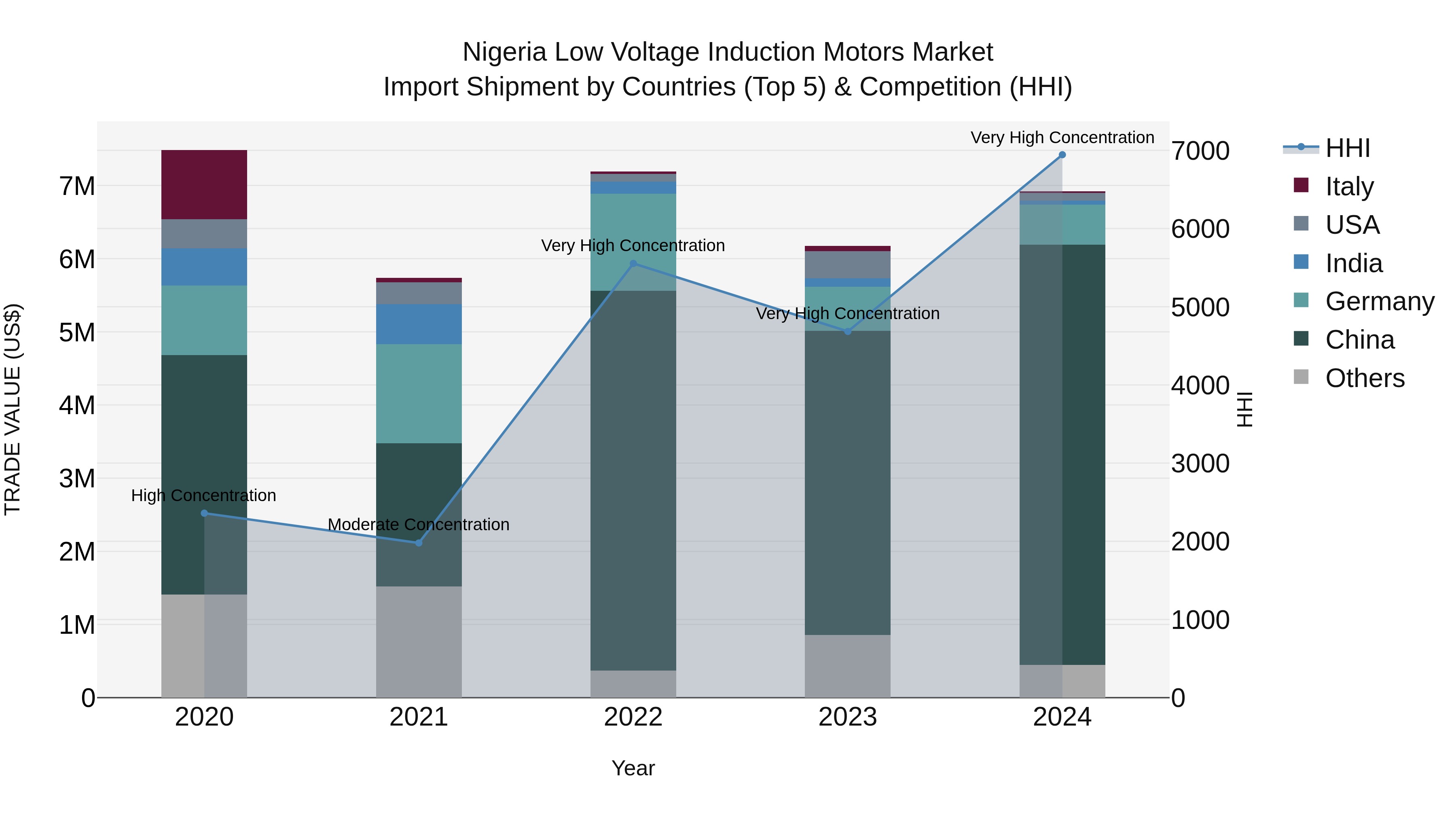Nigeria Low Voltage Induction Motors Market Top 5 Importing Countries and Market Competition (HHI) Analysis