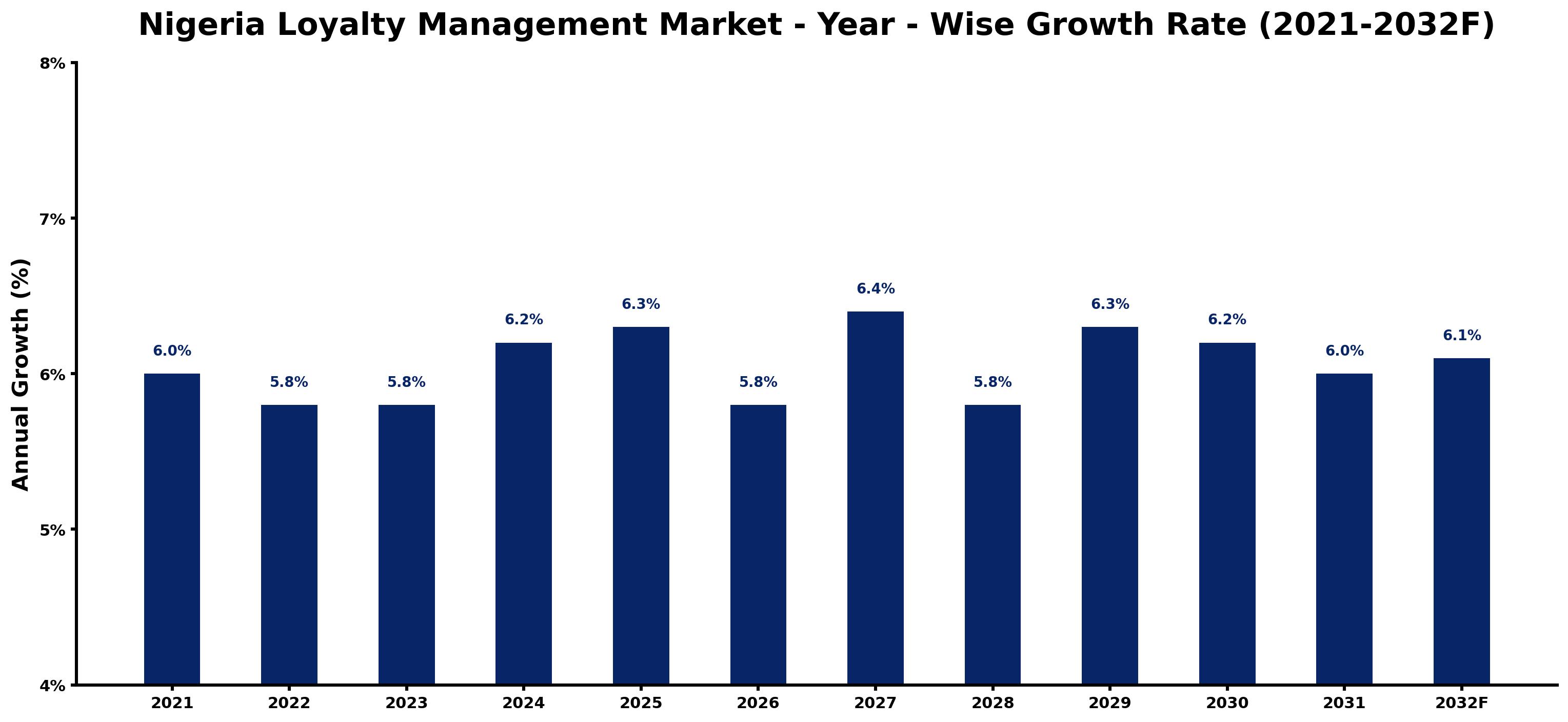 Nigeria Loyalty Management Market Year-wise Growth Rate and Key Drivers